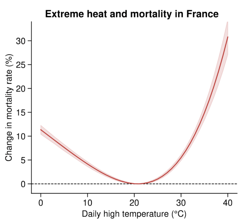 Chart showing extreme heat and mortality in France