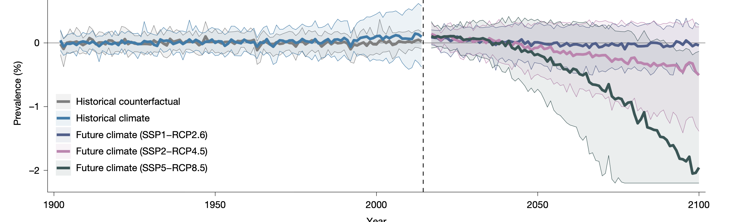 Malaria prevalence in the historical climate (blue), historical climate without global warming (grey), low emissions scenario (purple), intermediate emissions scenario (pink) and very-high emissions scenario (green). Source: Carlson et al. (2026)