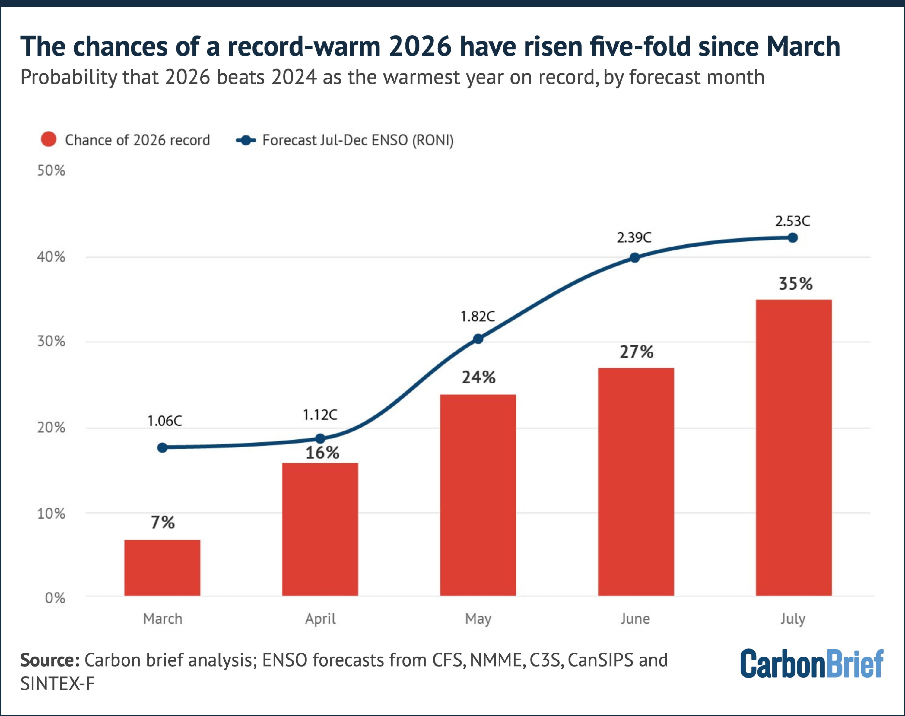 Chart showing that the chances of a record-warm 2026 have risen five-fold since March
