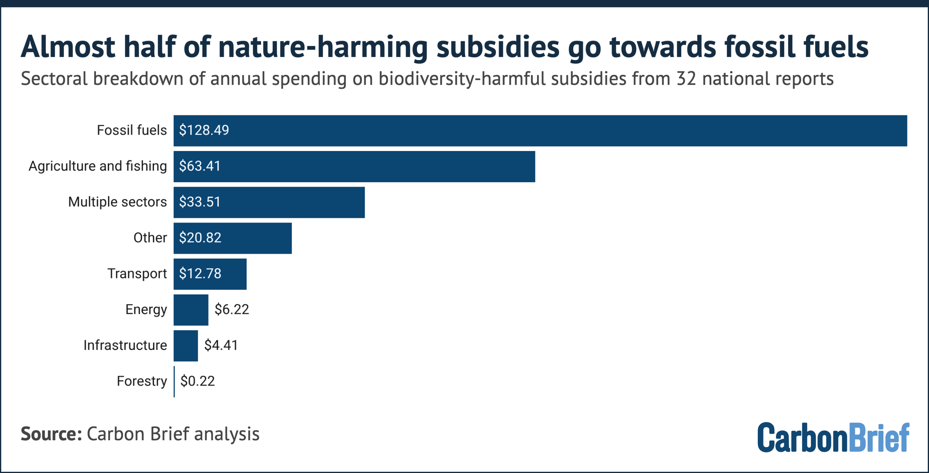 Chart showing that almost half of nature-harming subsidies go towards fossil fuels