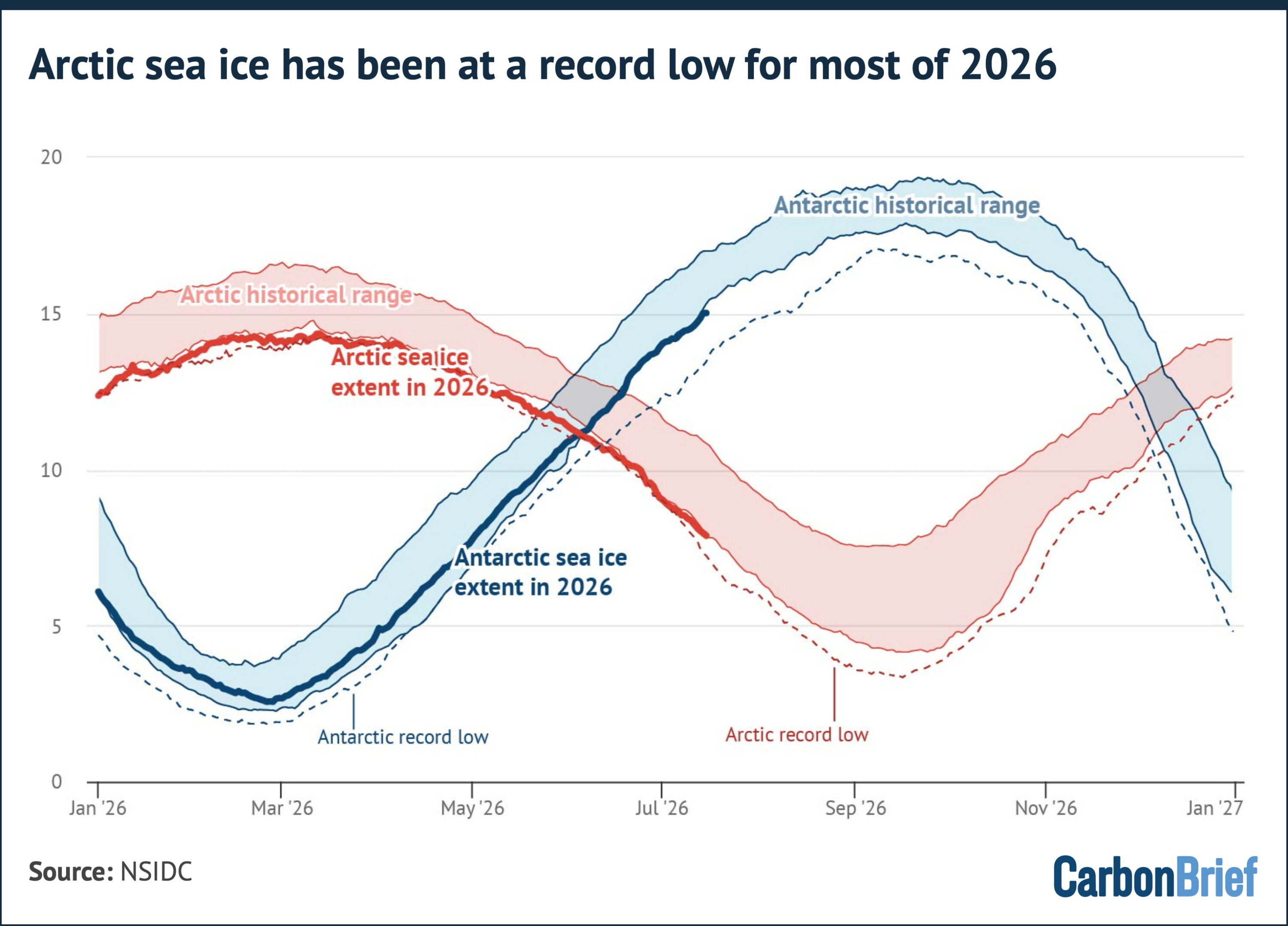 Chart showing that Arctic sea ice has been at a record low for most of 2026