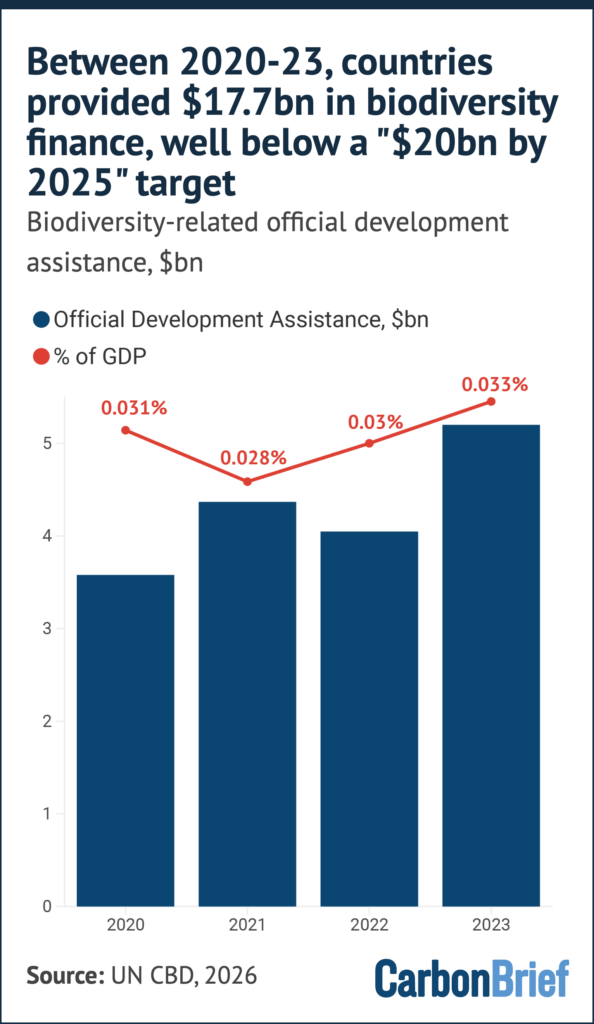 Bar chart showing that between 2020-23, countries provided $17.7bn in biodiversity finance, well below a "$20bn by 2025" target