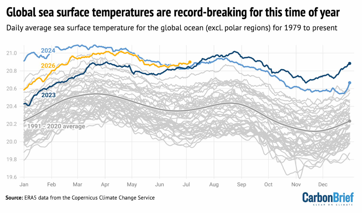 Cited 7 July 2026: 'Impossible' heat | Global ocean record | Climate change and the ozone hole - Carbon Brief