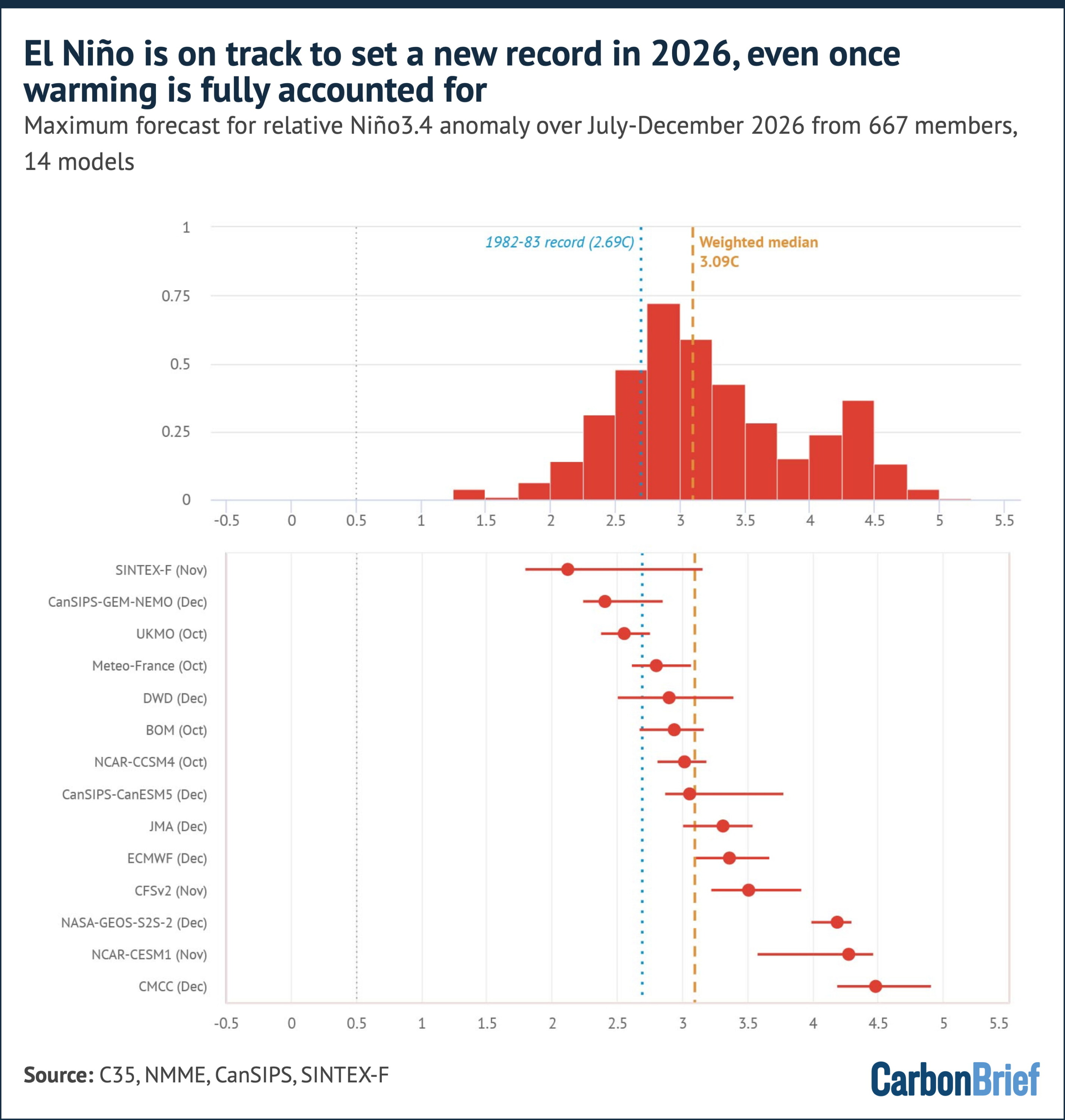 Chart showing that El Niño is on track to set a new record in 2026, even once warming is fully accounted for