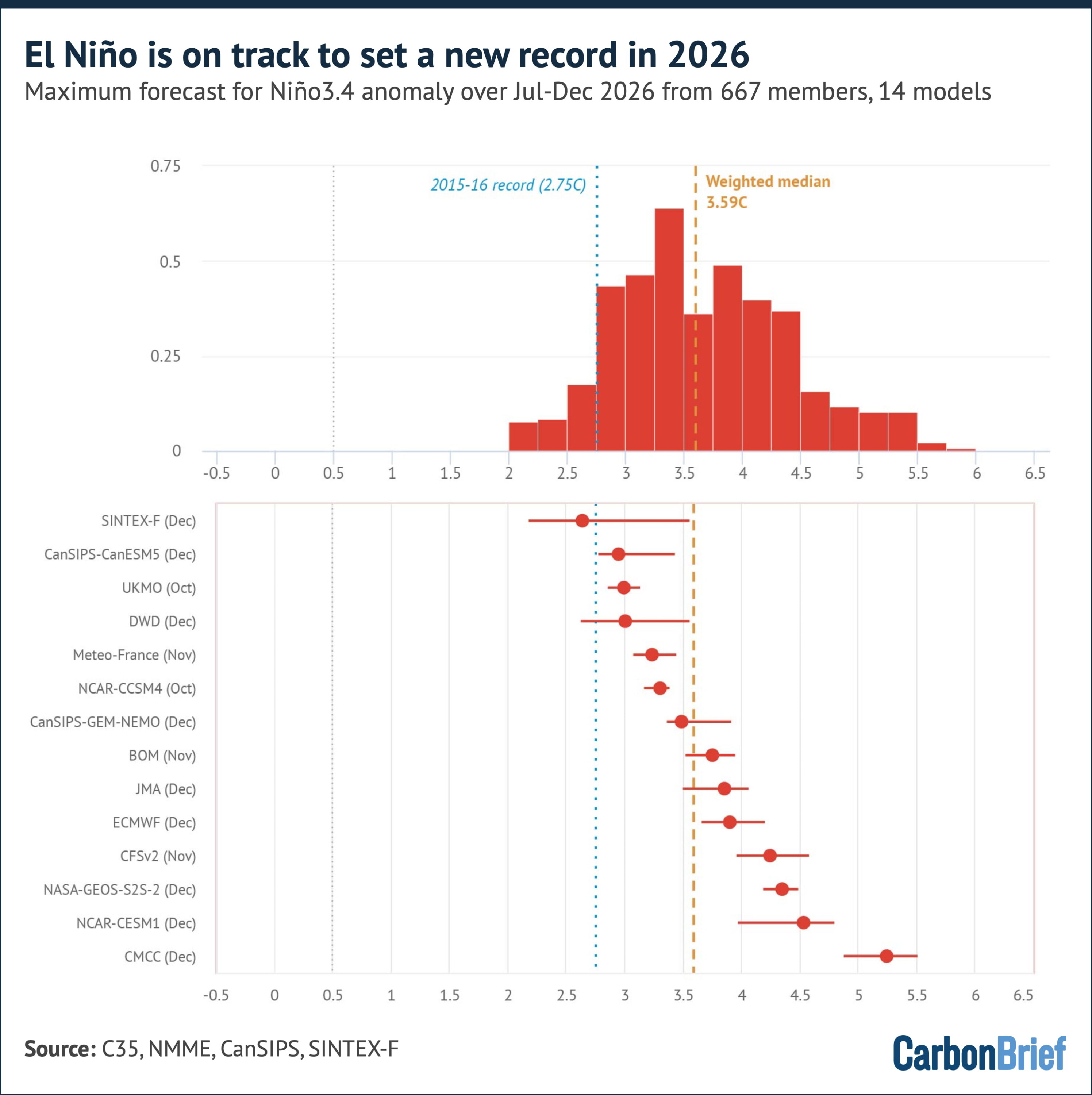 Chart showing that El Niño is on track to set a new record in 2026