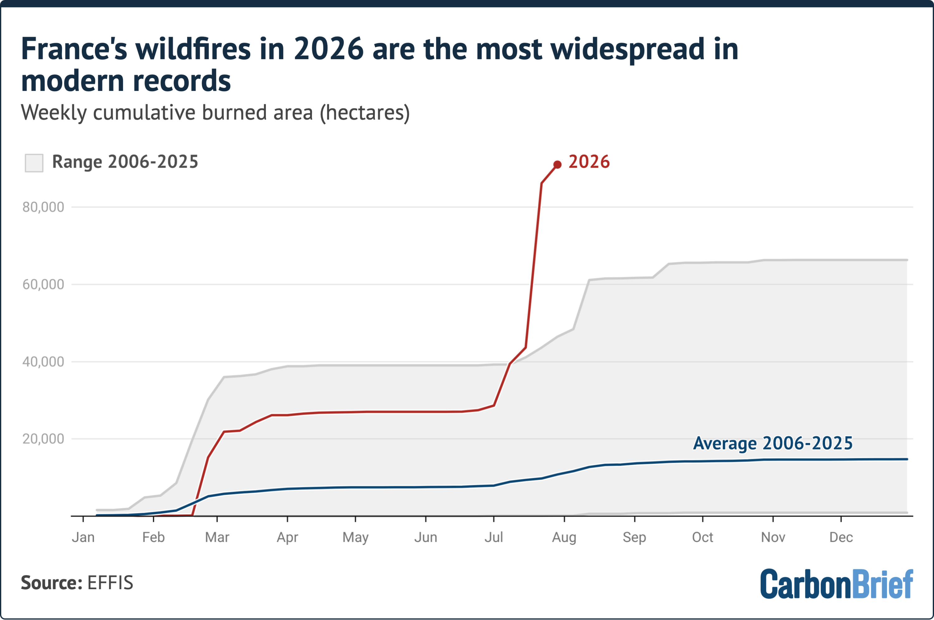 France's wildfires in 2026 are the most widespread in modern records. Weekly cumulative burned area (hectares). A line chart shows 2026 burned area sharply rising by August to over 90,000 hectares, well above the 2006-2025 range maximum of around 65,000 and average of 15,000. Source: EFFIS - (alt text generated by Google Gemini)