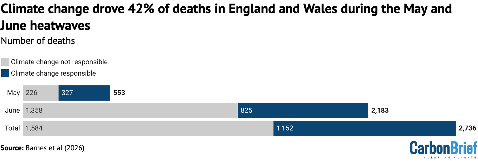 Chart showing that climate change drove 42% of death in England and Wales during the May and June heatwaves