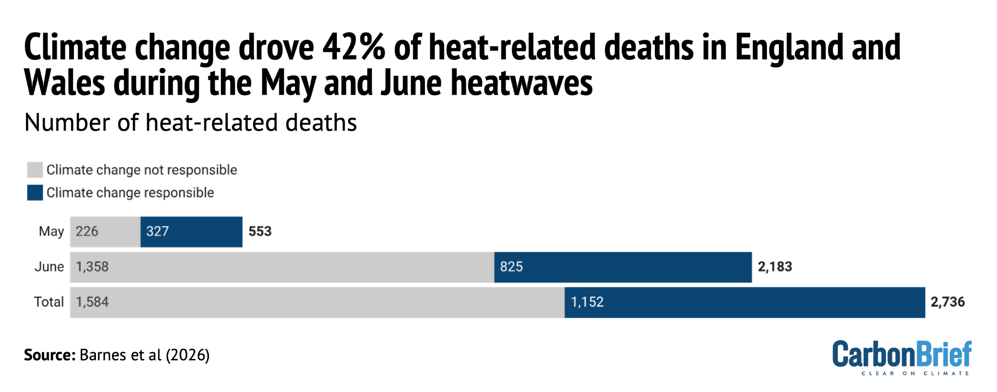 Climate change drove 42% of heat-related deaths in England and Wales during the May and June 2026 heatwaves.