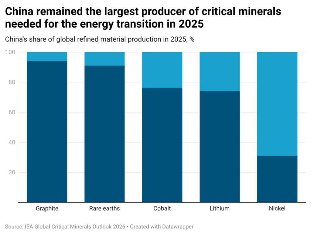 China remained the largest producer of critical minerals needed for the energy transition in 2025.