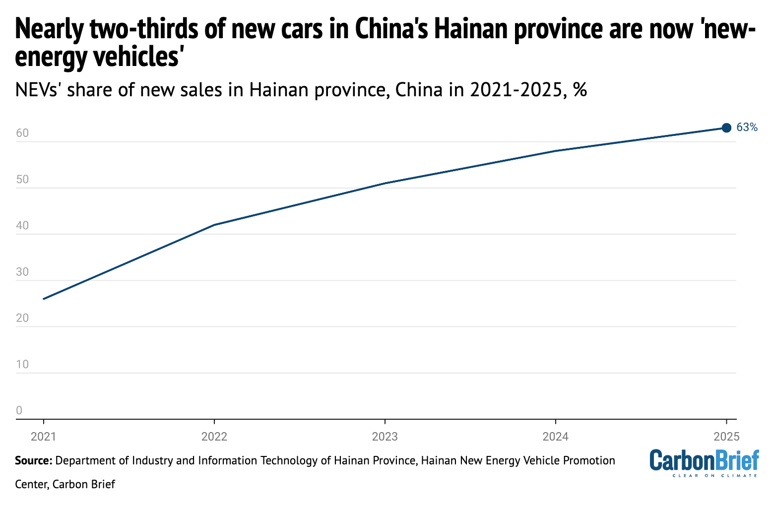 Share of new sales in Hainan that are NEVs, 2021-2025