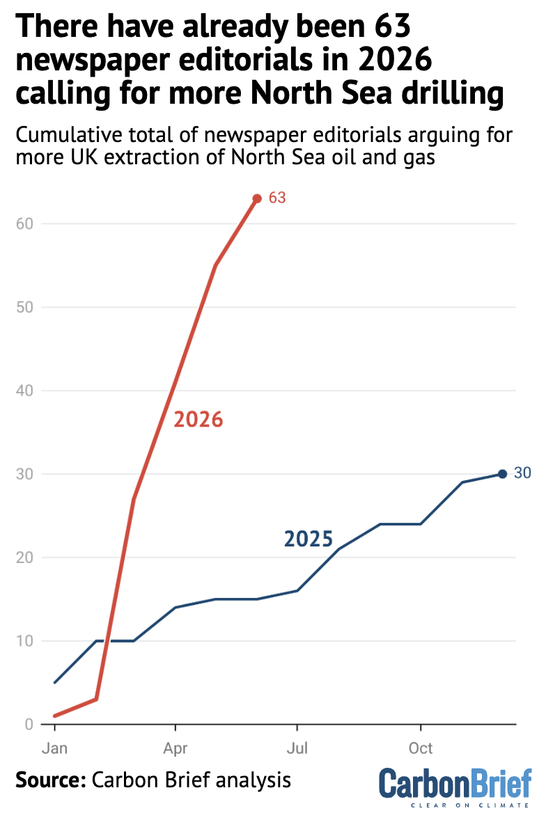 Analysis: UK newspapers have already printed 63 editorials in 2026 backing North Sea drilling