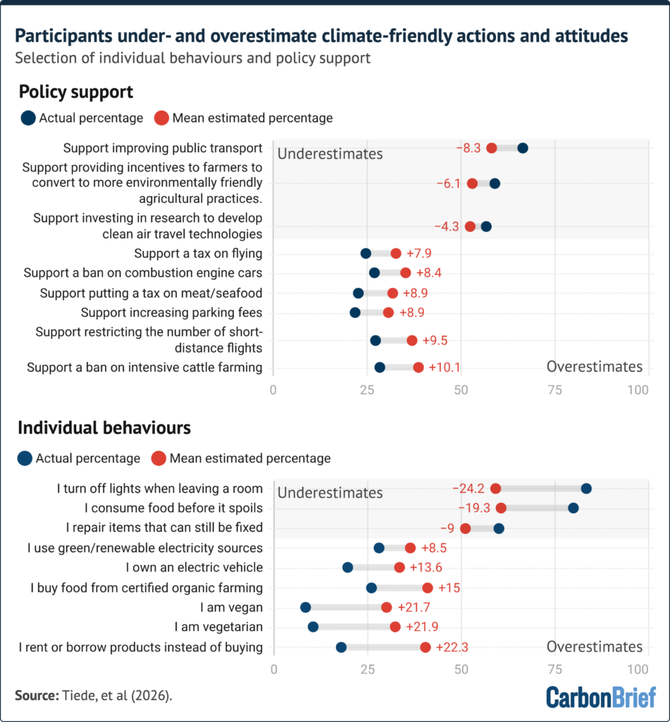Range plot titled “Participants under- and overestimate climate-friendly actions and attitudes" with the subtitle "Selection of individual behaviours and policy support". Source: Tiede, et al (2026). The chart compares the actual percentage (blue dots) with the mean estimated percentage (red dots) across two main categories: Policy support and Individual behaviours. Each category is split into under-estimates and over-estimates. Under policy support, respondents underestimated public support for popular measures and overestimated public support for unpopular, restrictive policies. Under individual behaviours, common habits were strongly underestimated and less common personal choices were strongly overestimated.
