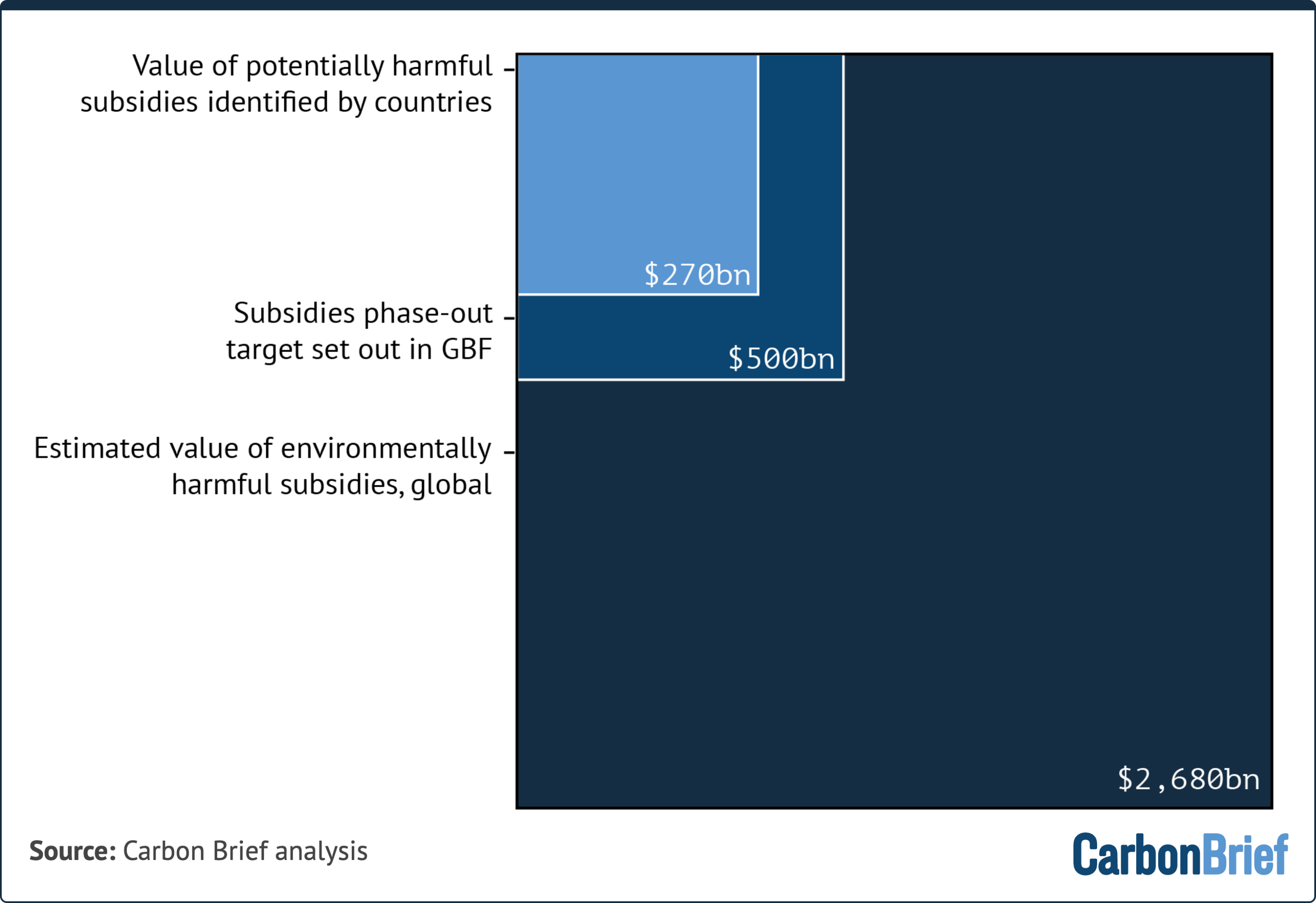 Chart showing biodiversity harming subsidies