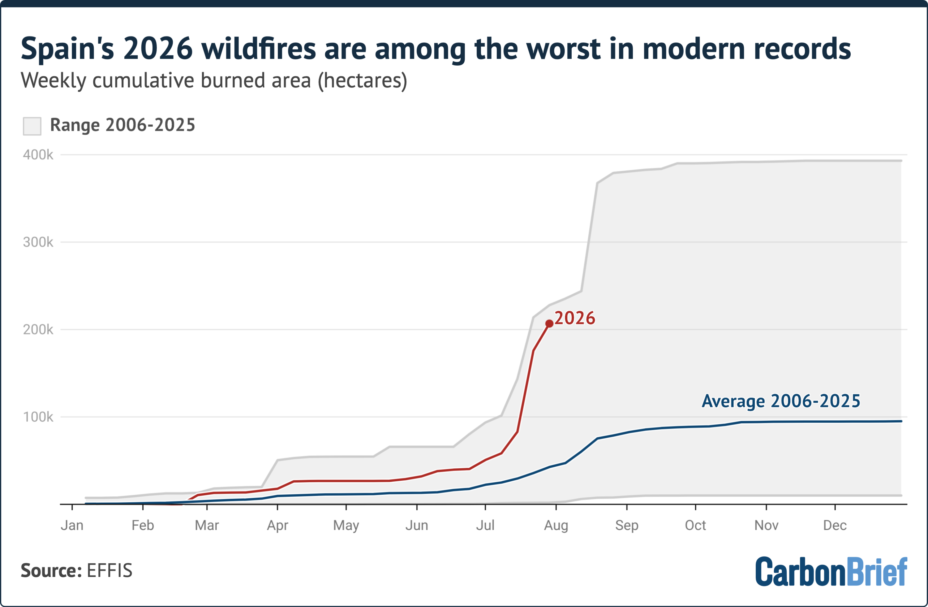 Line chart titled "Spain's 2026 wildfires are among the worst in modern records", subtitle "Weekly cumulative burned area (hectares)". By August, 2026 burned area surges past 200,000 hectares, rising far above the 2006-2025 average and near the upper historical range. Source: EFFIS - (alt text generated by Google Gemini)