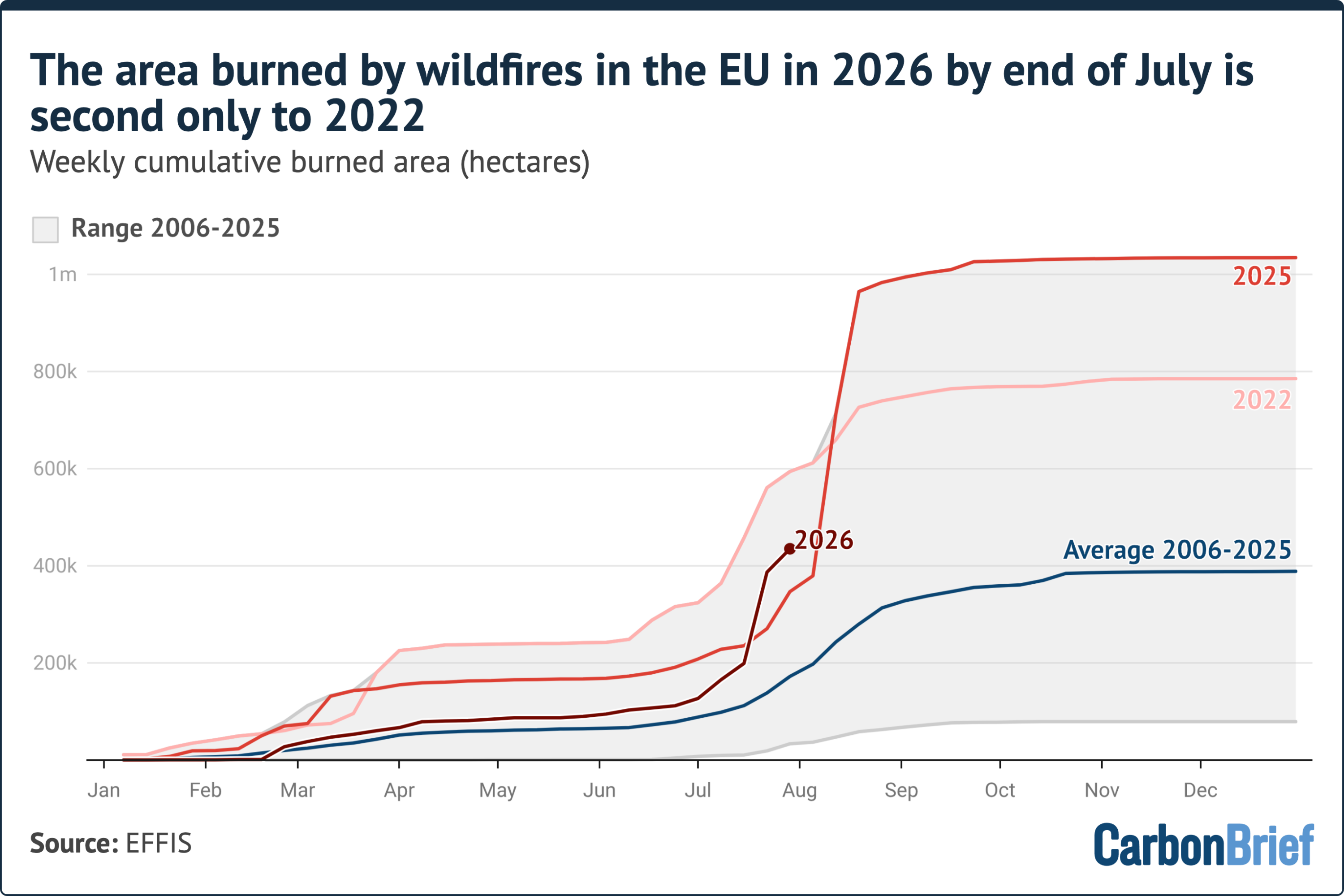 The area burned by wildfires in the EU in 2026 by end of July is second only to 2022. Weekly cumulative burned area (hectares). Line graph shows 2026 burned area reaching over 400,000 hectares by late July, far exceeding the 2006-2025 average. Source: EFFIS - (alt text generated by Google Gemini)