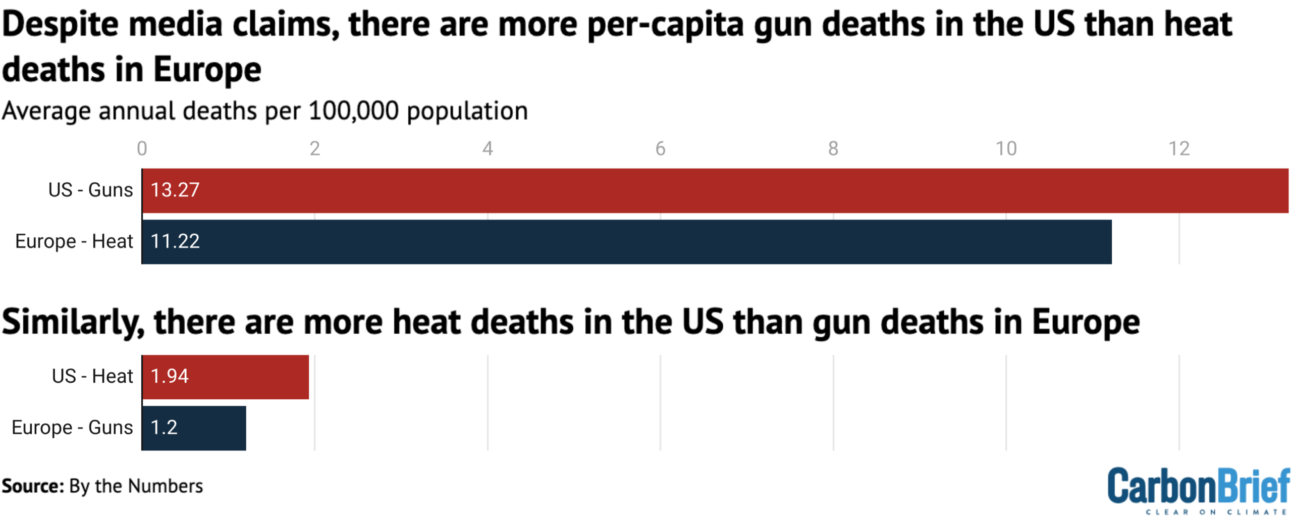 Average annual deaths per 100,000 for heat and gun deaths in the US (red) and Europe (blue) to as close to the end of 2024 as possible