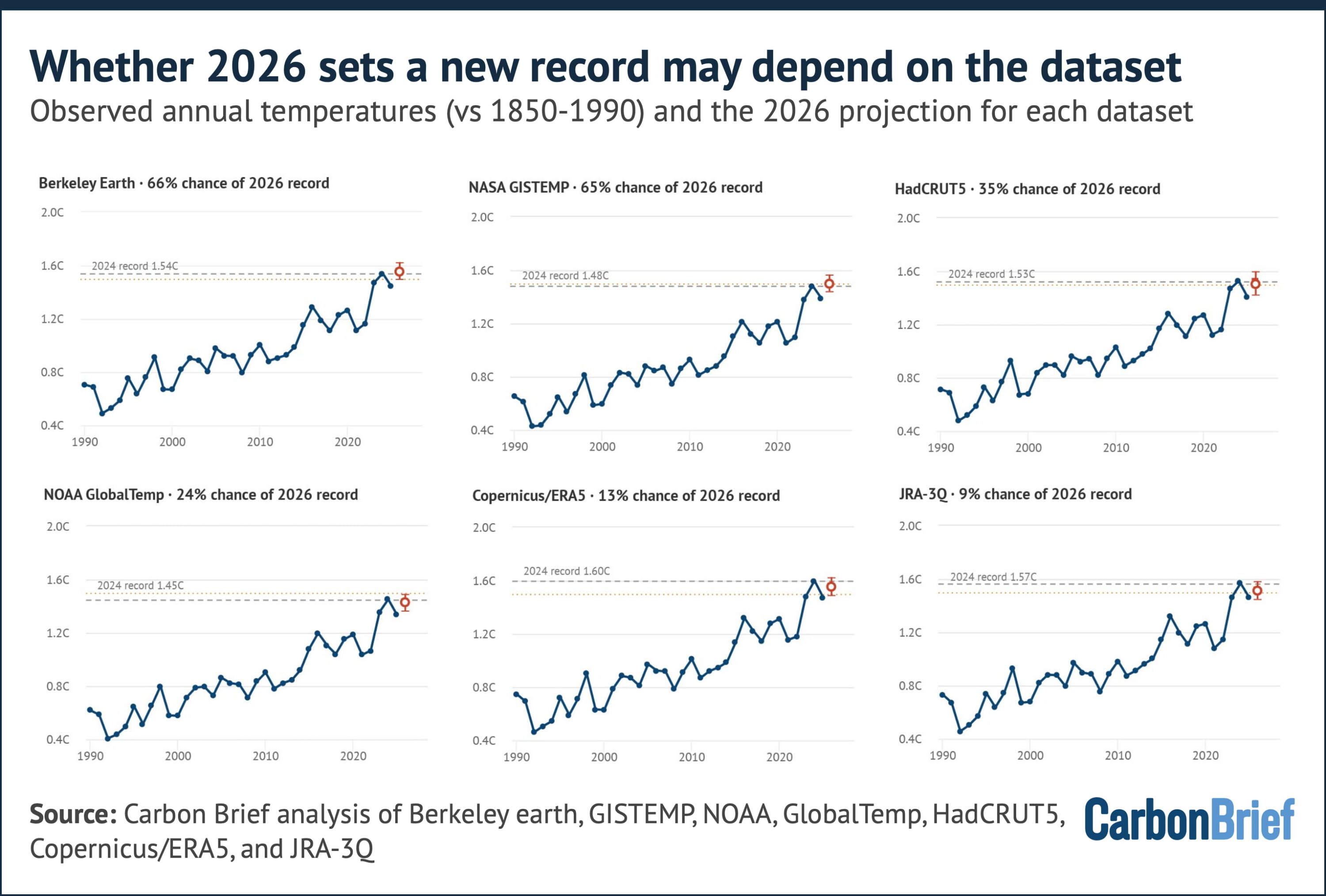 Six charts showing observed annual temperatures for 2026 and the projections for each dataset