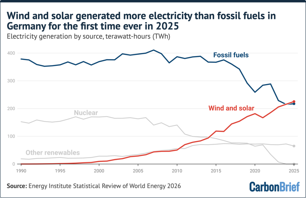 Germany Wind and Solar Power Overtakes Fossil Fuels for First Time
