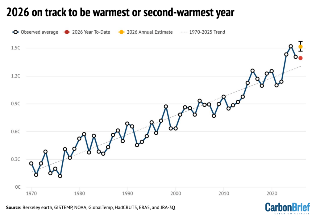 Line chart showing that 2026 is on track to be the warmest or second-warmest year since 1970