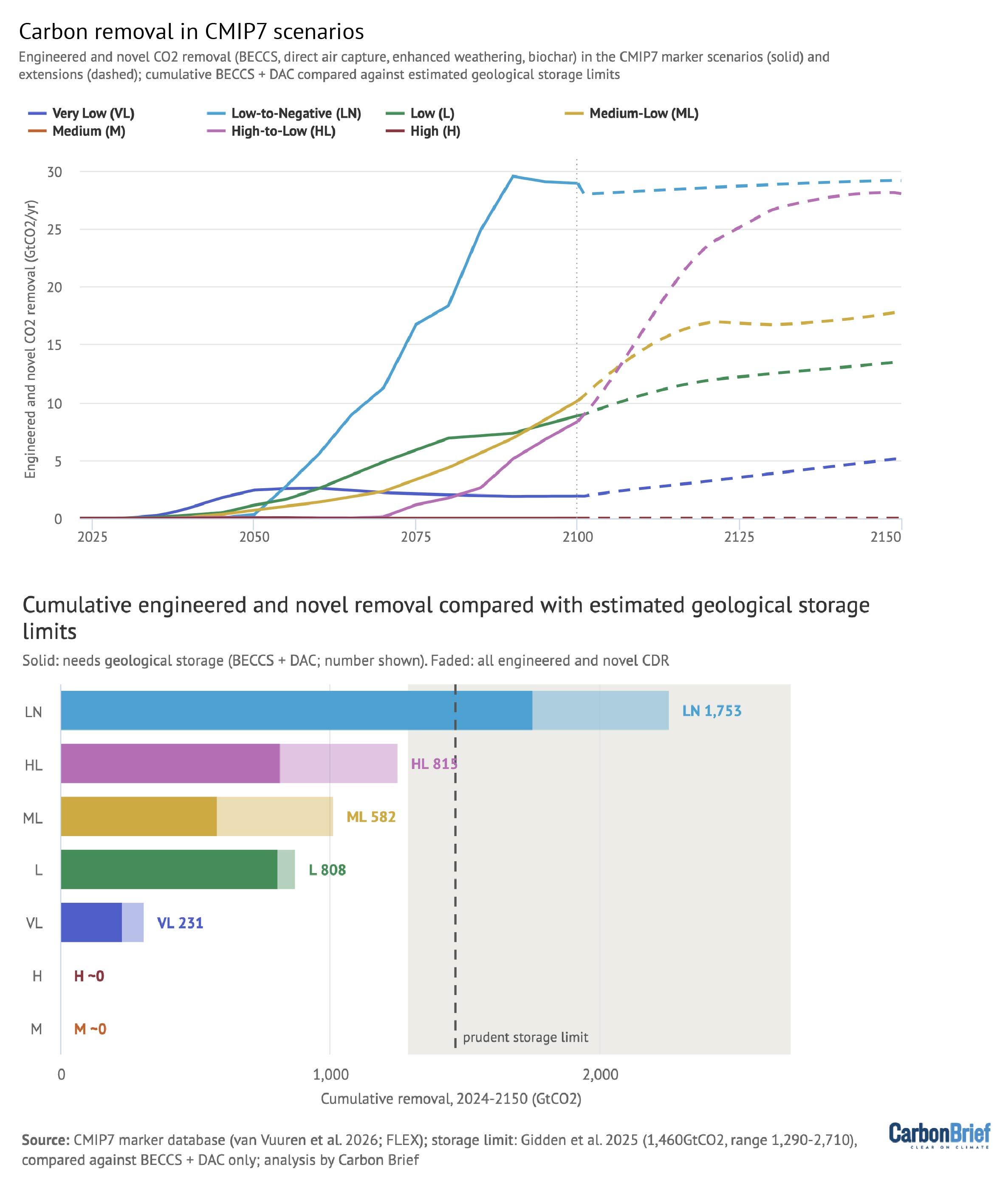 Carbon removal in CMIP7 scenarios. Engineered and novel CO2 removal (BECCS, direct air capture, enhanced weathering, biochar) in the CMIP7 marker scenarios and extensions, cumulative BECCS + DAC compared against estimated geological storage limits.