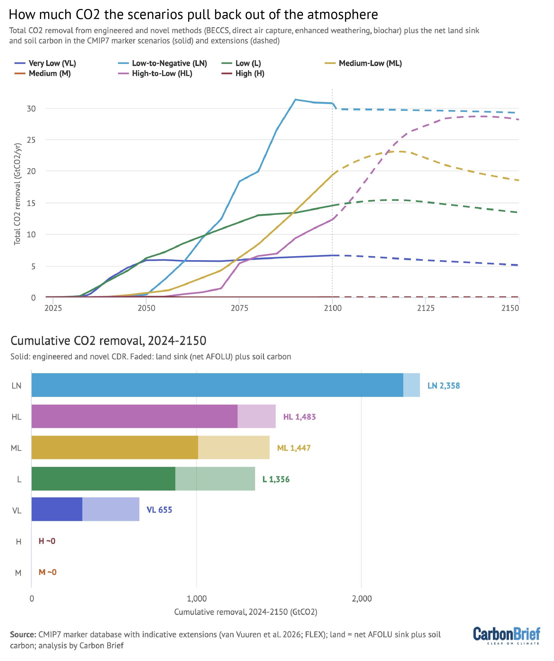 How much CO2 the scenarios pull back out of the atmosphere. Chart shows the total CO2 removal from engineered and novel methods (BECCS, direct air capture, enhanced weathering, biochar) plus the net land sink and soil carbon in the CMIP7 marker scenarios and extensions.