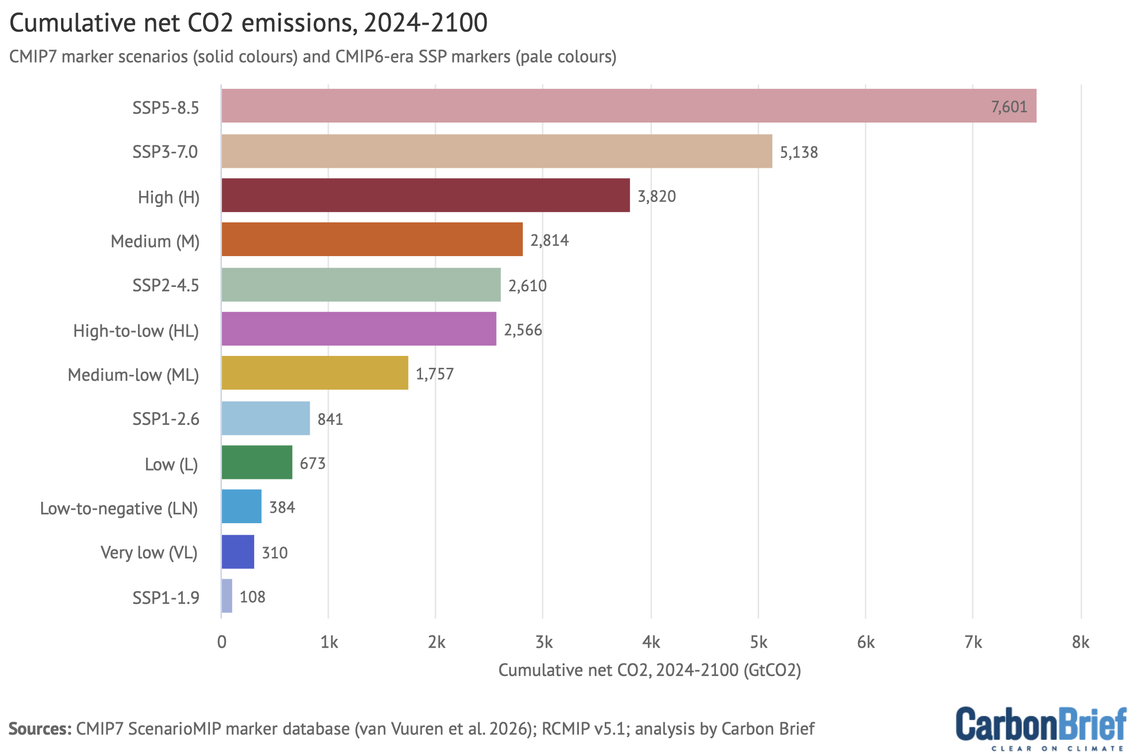 Cumulative net CO2 emissions, 2024-2100. Chart shows CMIP7 marker scenarios and CMIP6-era SSP markers.