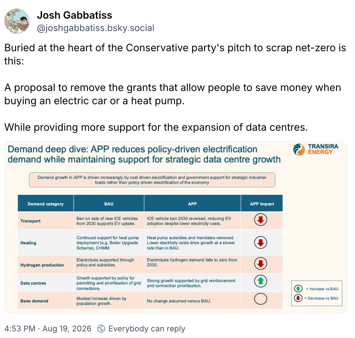 Josh Gabbatiss on Bluesky: Buried at the heart of the Conservative party's pitch to scrap net-zero is this