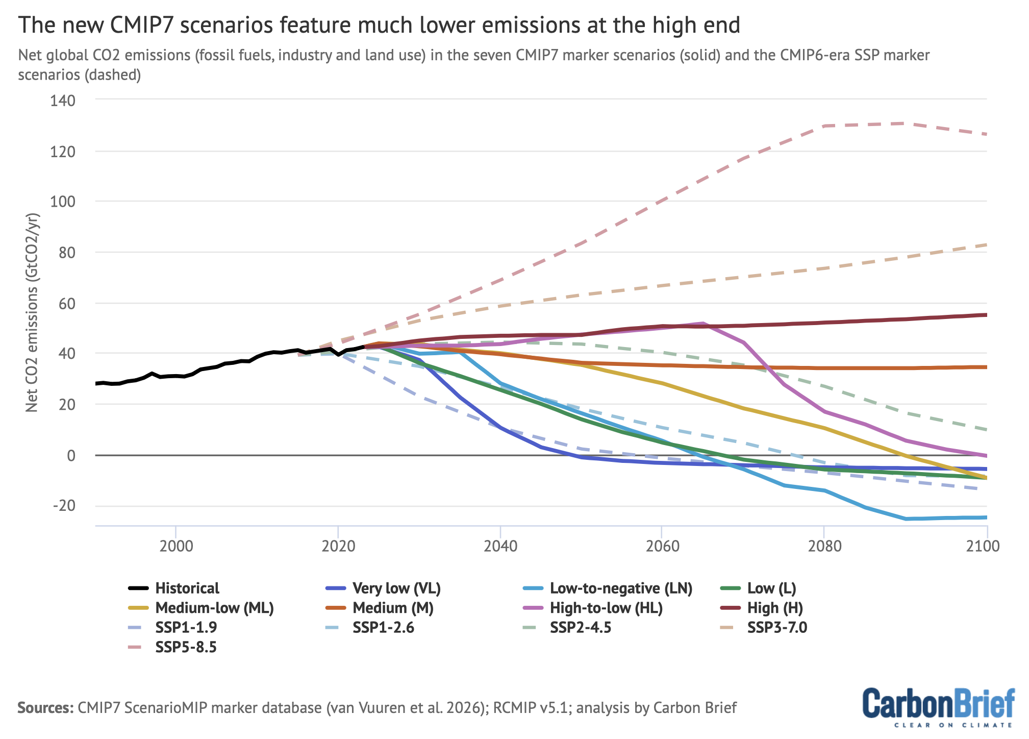 The new CMIP7 scenarios feature much lower emissions at the high end. Chart shows net global CO2 emissions (fossil fuels, industry and land use) in the seven CMIP7 marker scenarios and the CMIP6-era SSP marker scenarios.