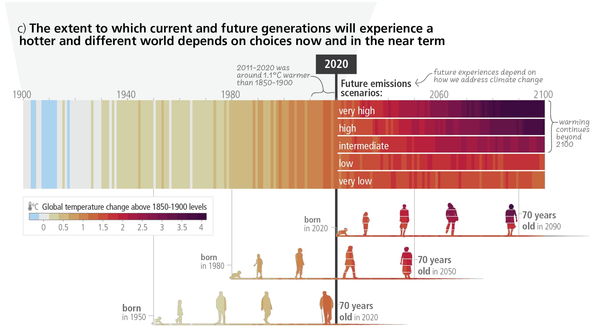 Heat chart titled "the extent to which current and future generations will experience a hotter and different world depends on choices now and in the near term."