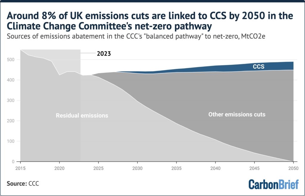 Sources of emissions abatement in the CCC's "balanced pathway" to net-zero, MtCO2e. Around 8% of UK emissions cuts are linked to CCS by 2050 in the Climate Change Committee's net-zero pathway. Source: CCC.