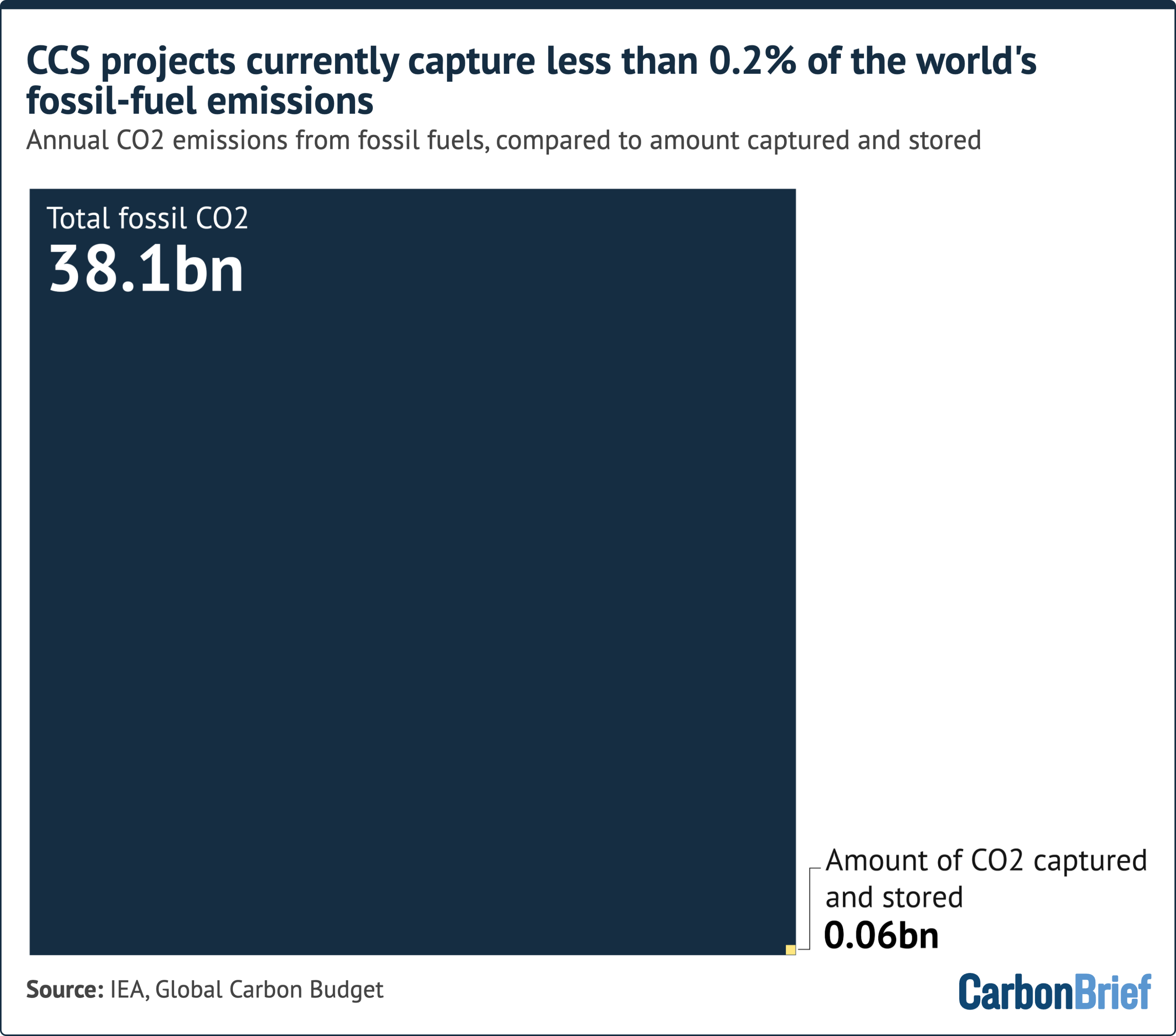 Annual global CO2 emissions from fossil fuels, compared to amount captured and stored. A square chart visually compares total fossil CO2 at 38.1bn to a tiny 0.06bn captured and stored. CCS projects currently capture less than 0.2% of the world's fossil-fuel emissions. Source: IEA, Global Carbon Budget.