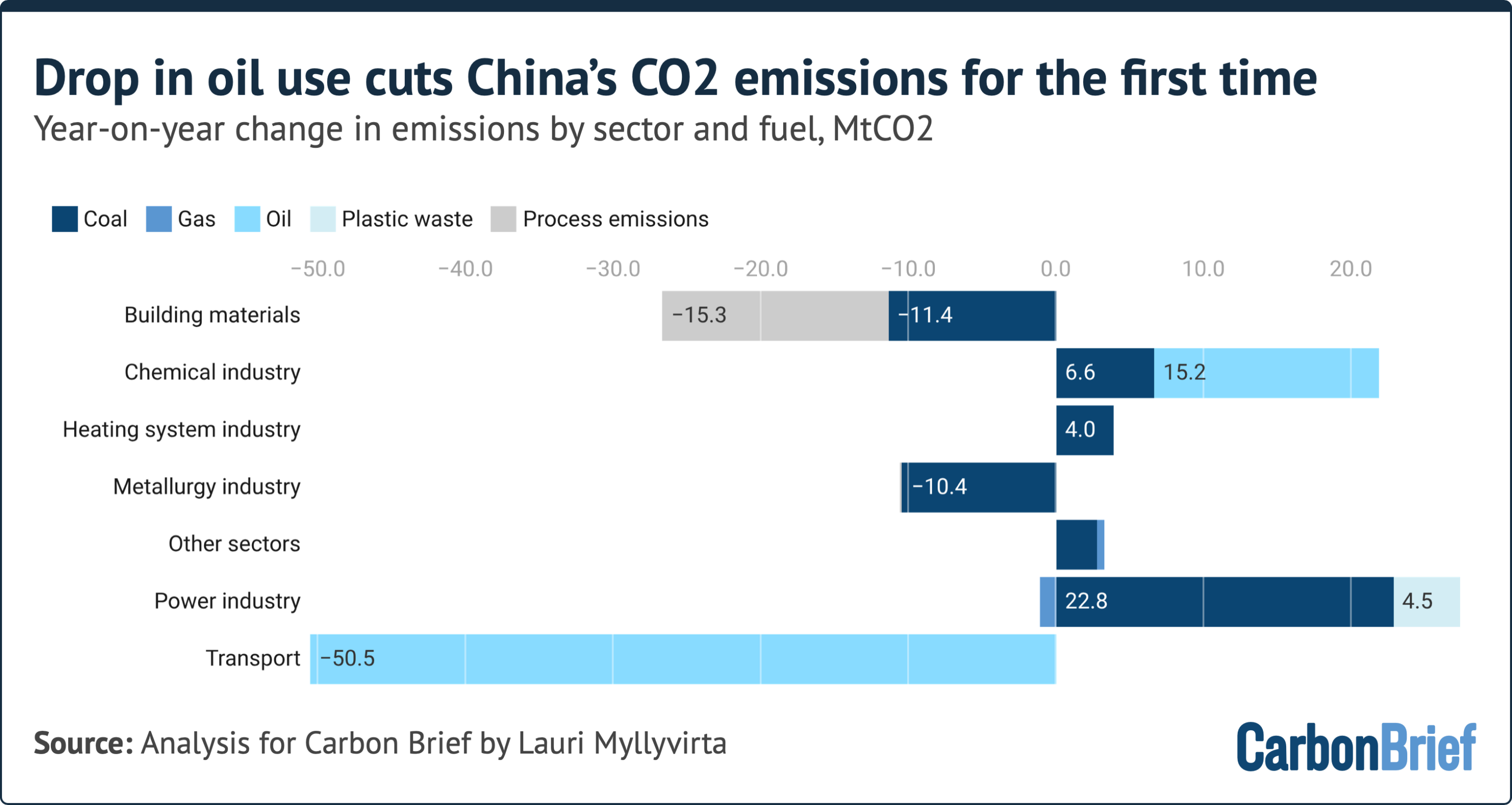 Chart titled "drop in oil use cuts China's CO2 emissions for the first time" and subtitled "year-on-year change in emissions by sector and fuel, MtCO2".