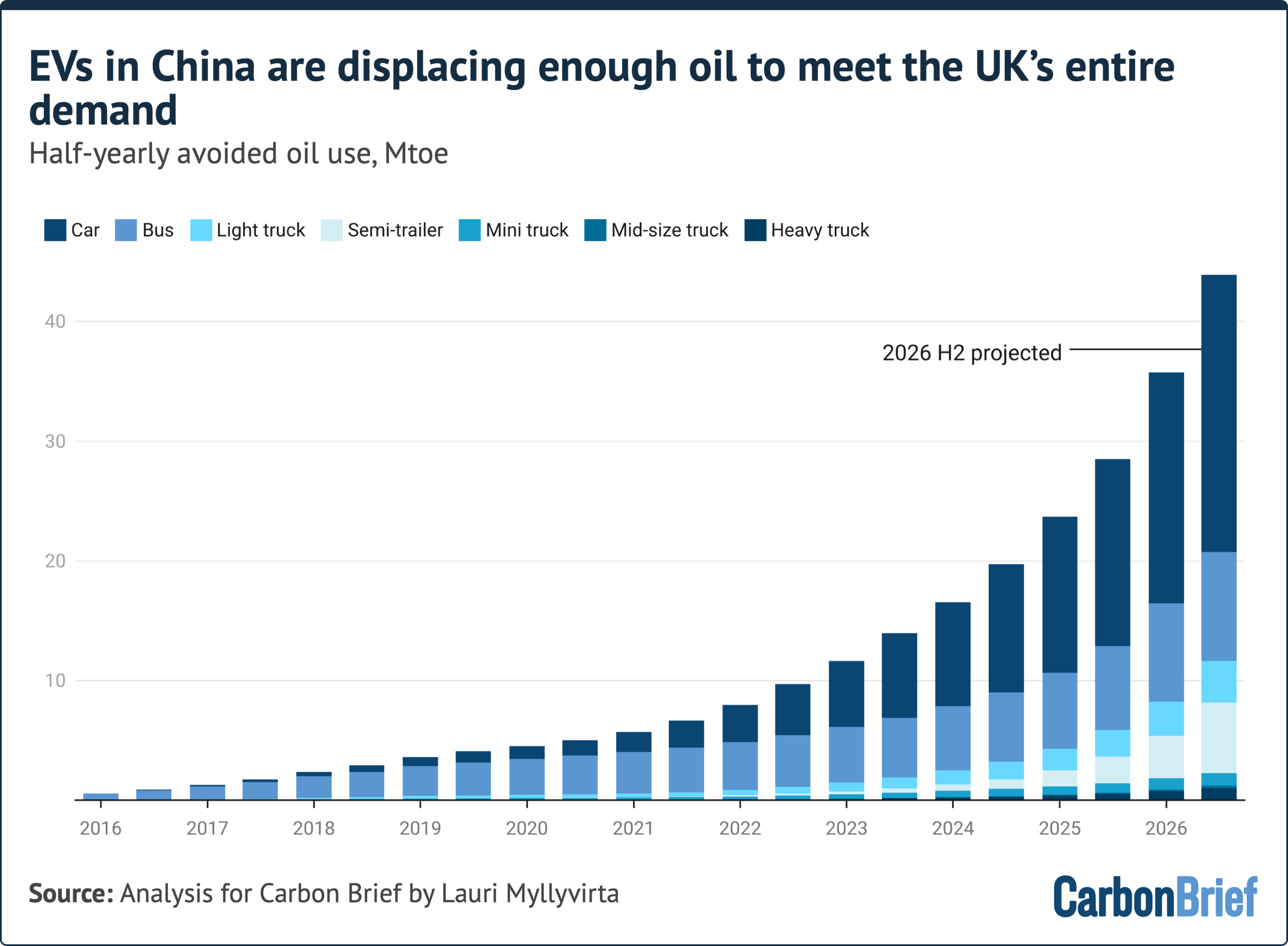 Bar chart titled "EVs in China are displacing enough oil to meet the UK's entire demand" and subtitled "half-yearly avoided oil use, Mtoe".