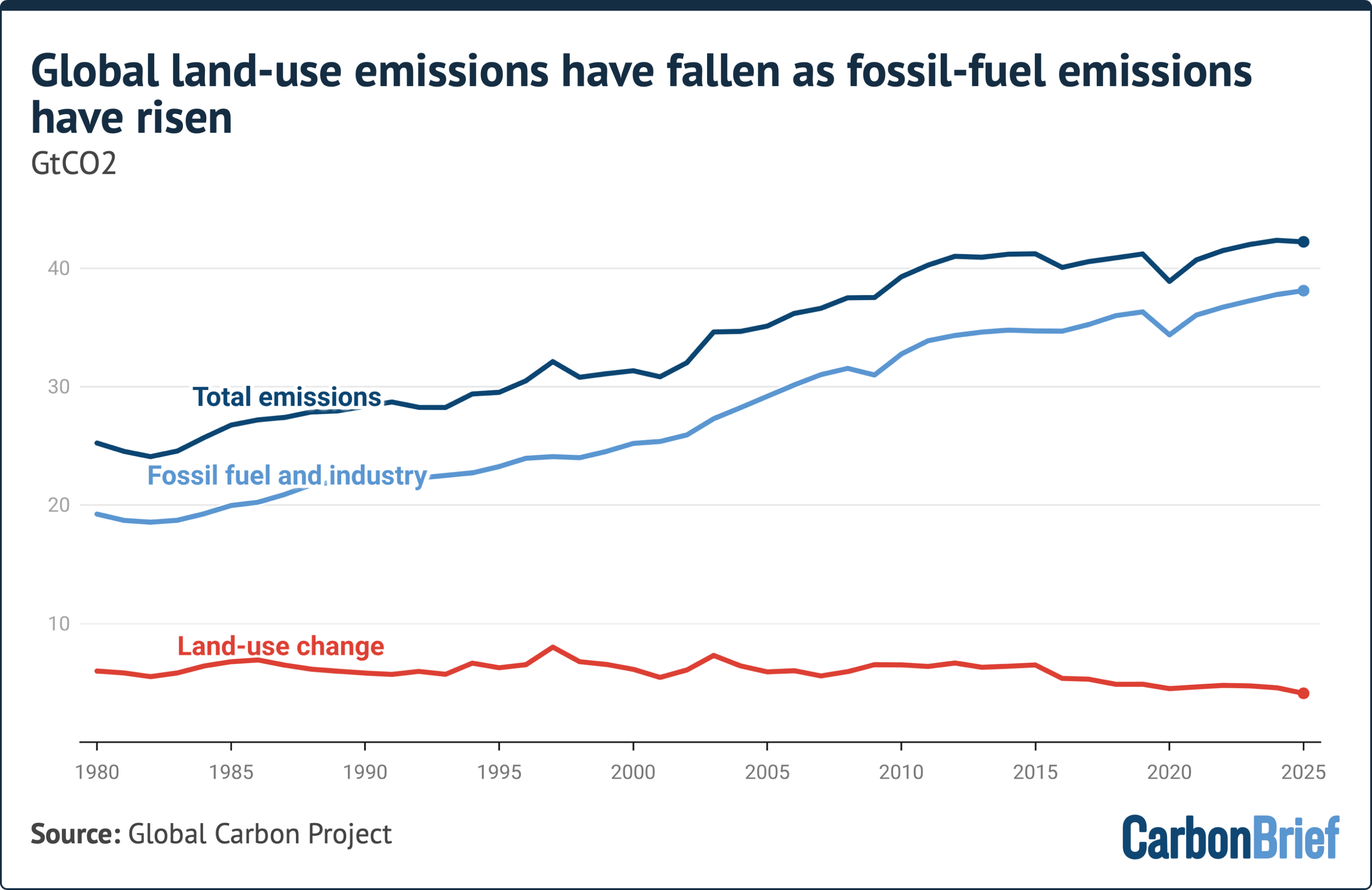 Line chart showing that global land-use emissions have fallen as fossil-fuel emissions have risen