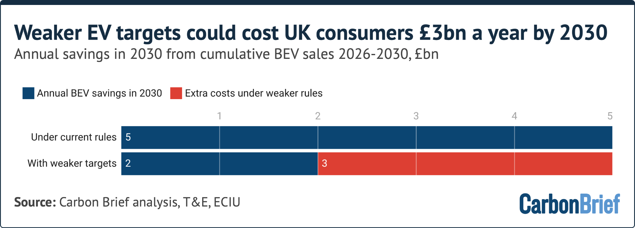 Weaker EV targets could cost UK consumers three billion pounds a year by 2030
