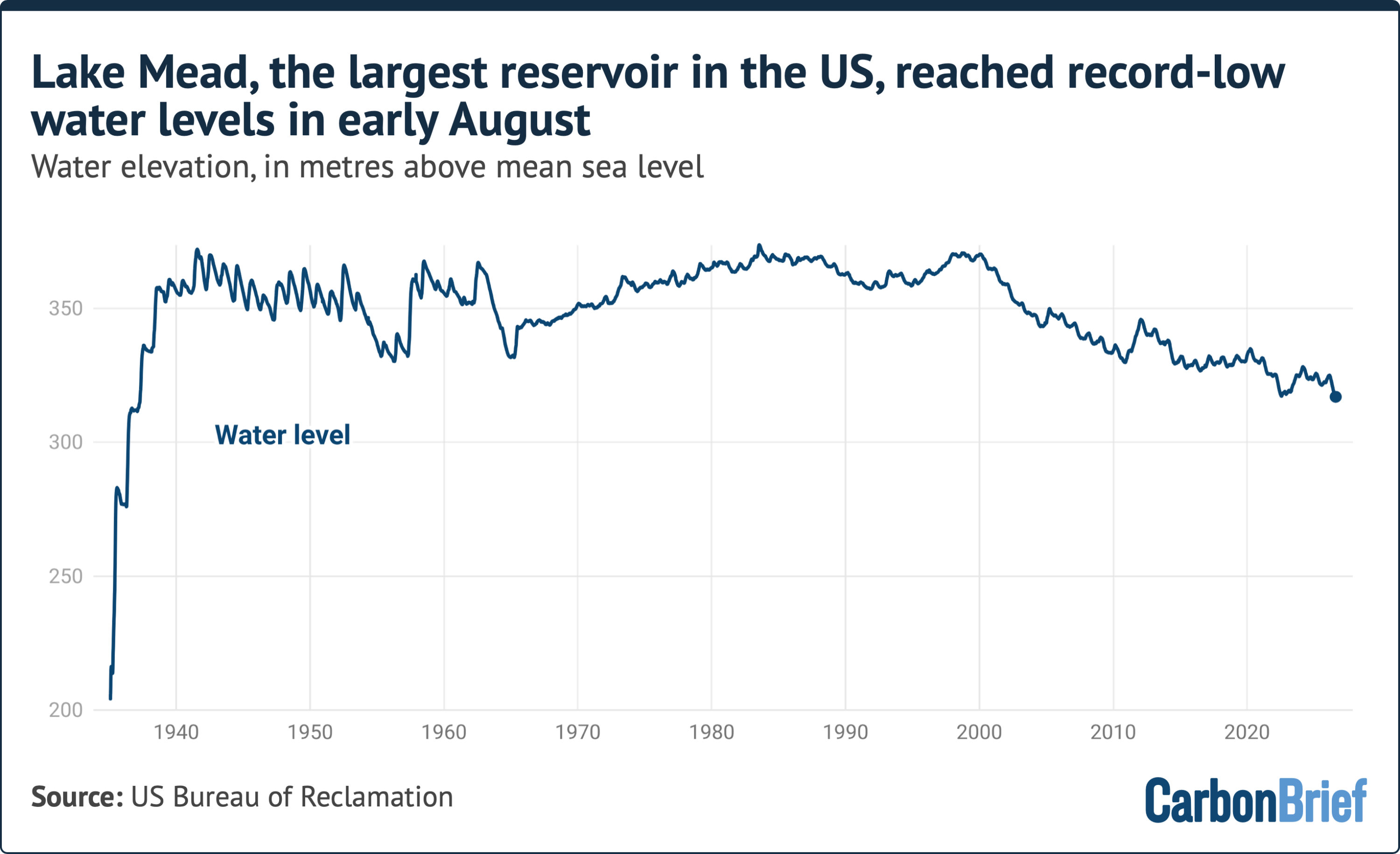 Analysis: The two largest reservoirs in the US have hit record-low levels
