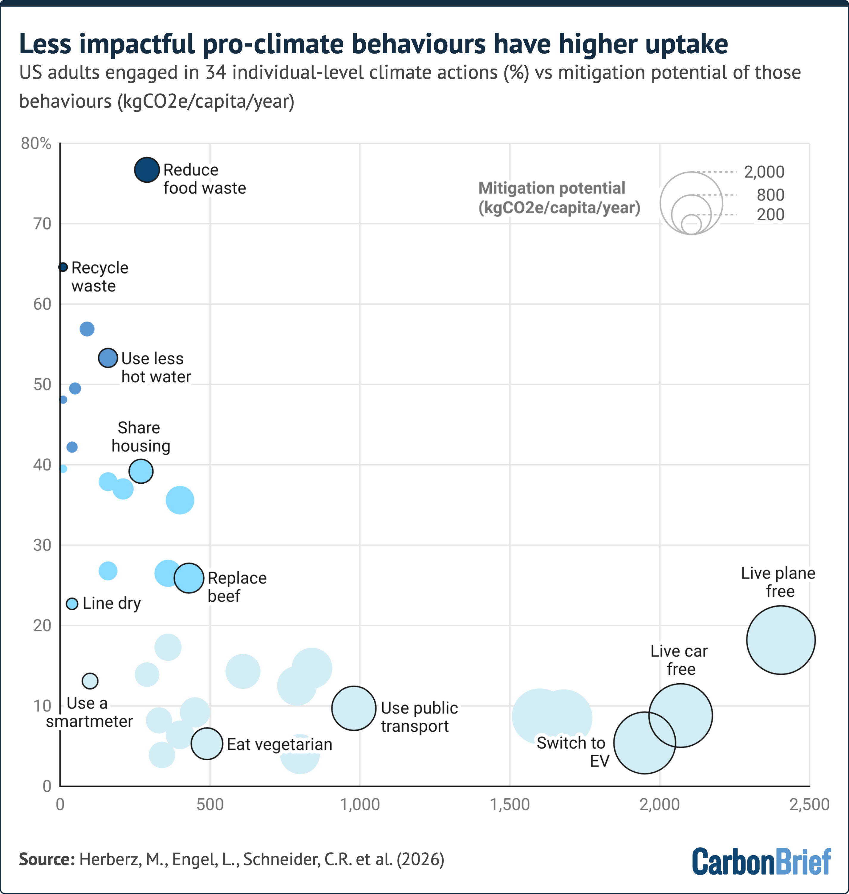Chart showing that less impactful pro-climate behaviours have higher uptake