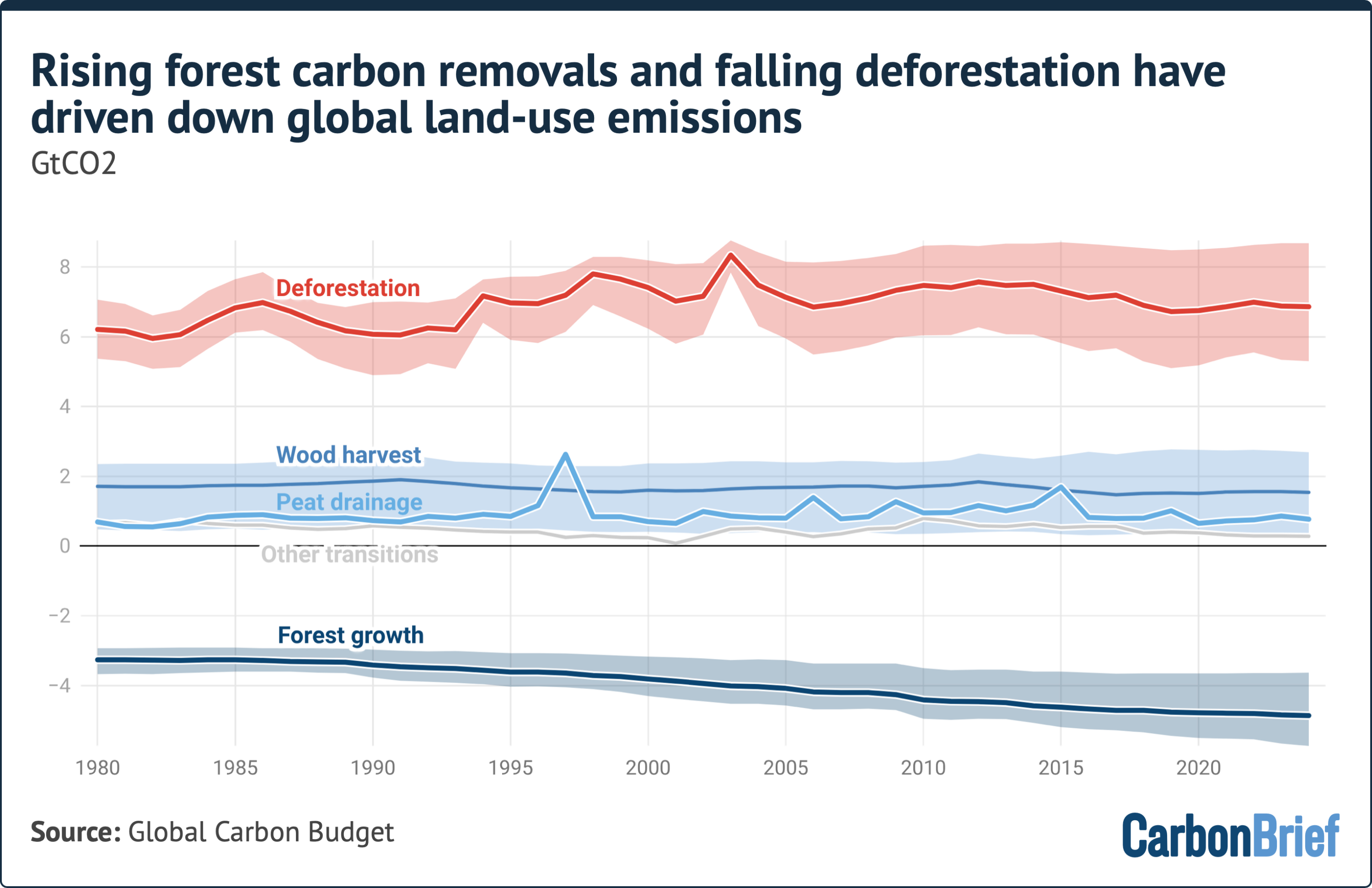 Line chart showing that carbon removals by forests and falling deforestation have driven down global land-use emissions in recent years.