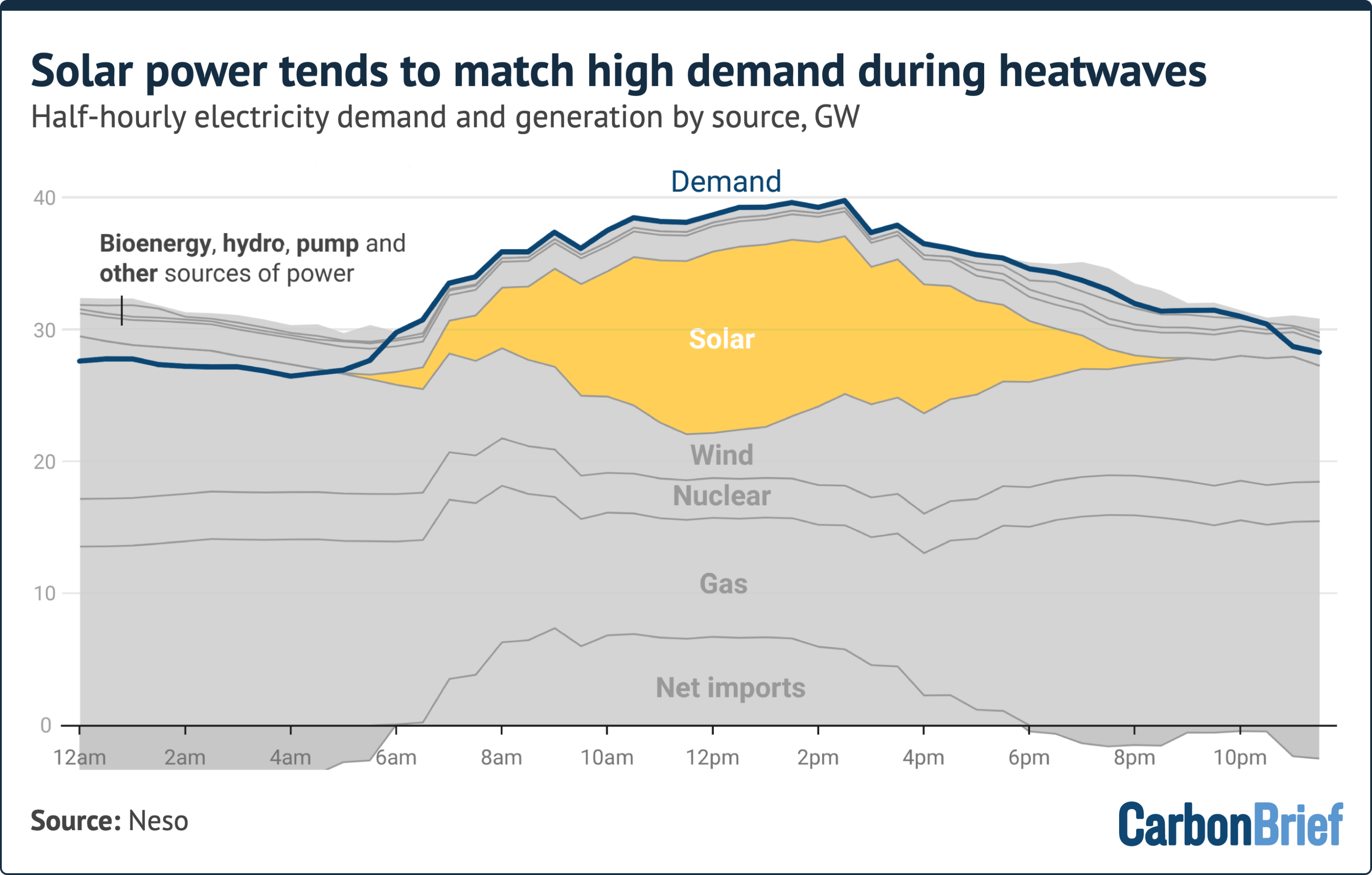 Solar power tends to match high electricity demand during heatwaves. Half-hourly electricity demand and generation by source, gigawatt (GW). Area chart shows demand peaking around 40GW between 12pm and 2pm on 26 June 2026, with solar power supplying a major share of electricity during these peak daytime hours. Source: Neso. - (alt text generated by Google Gemini)
