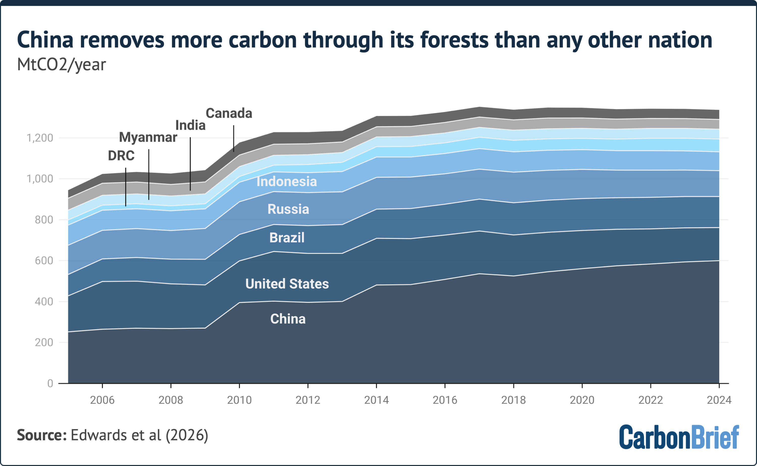 Chart showing that China removes more carbon through its forests than any other nation