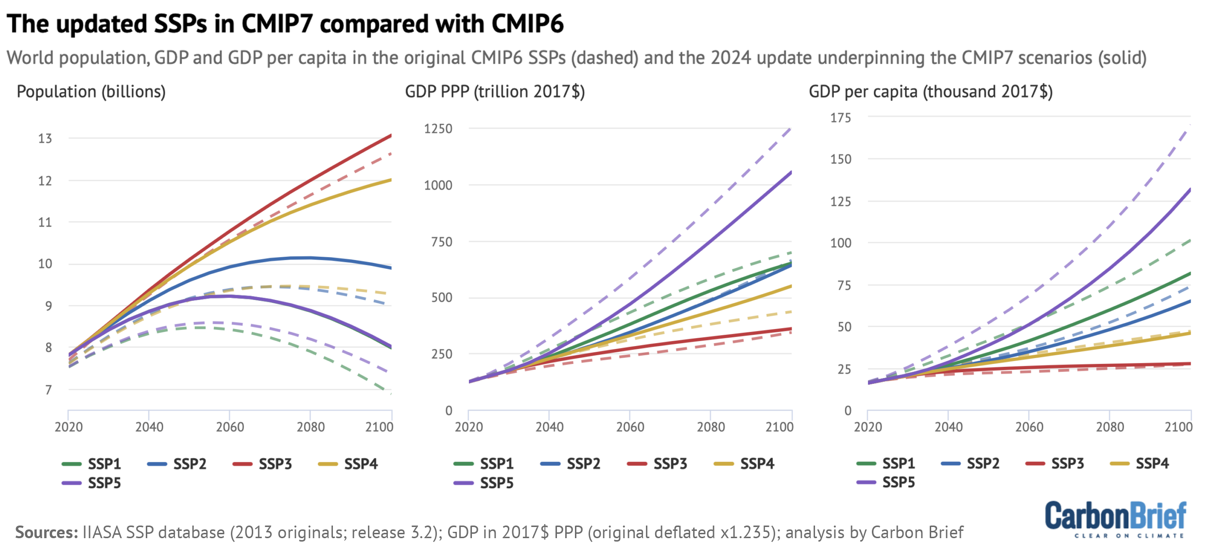 Explainer: The CMIP7 emissions scenarios – and how they explore future climate change