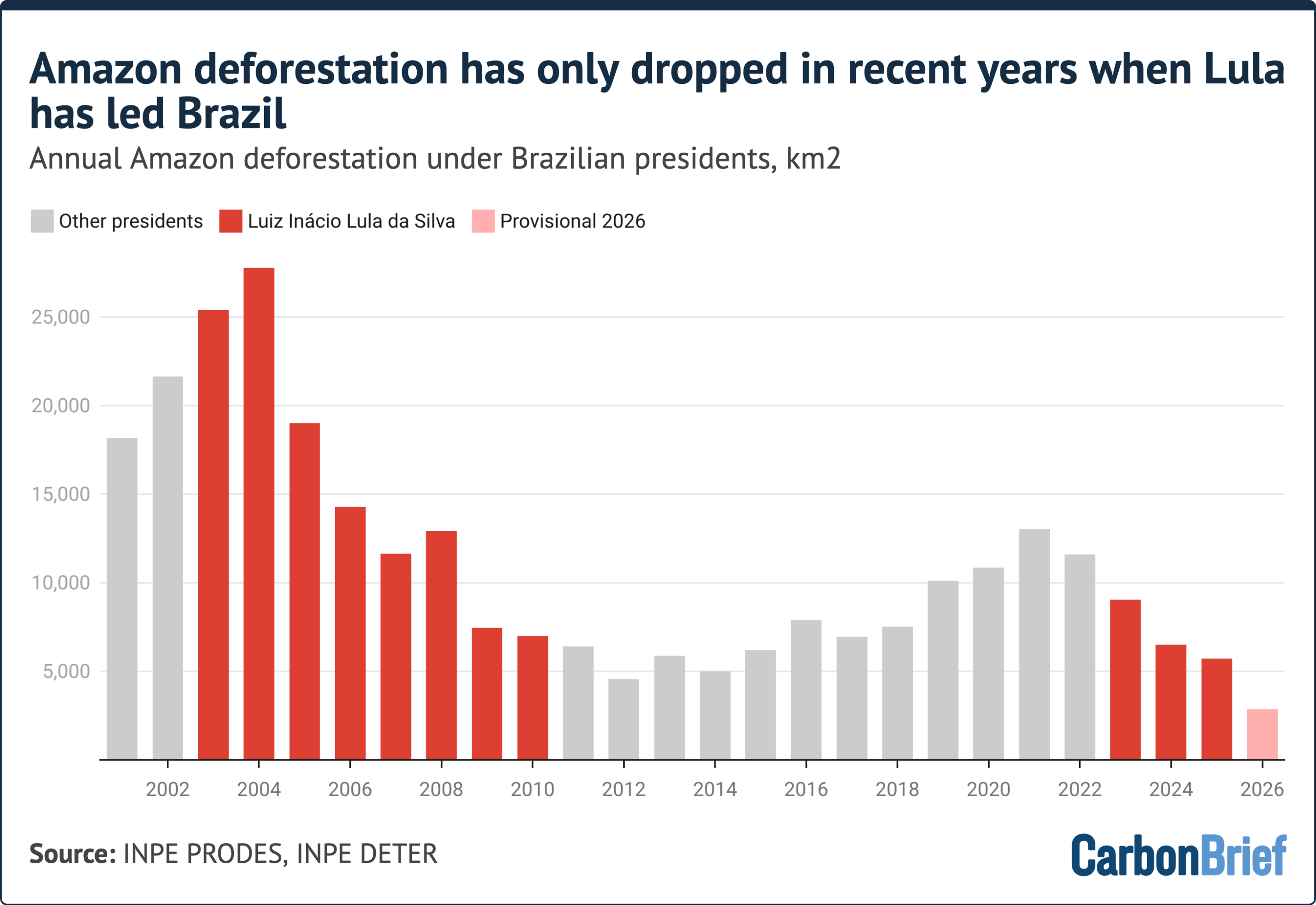 Amazon deforestation has only dropped in recent years when Lula has led Brazil. Subtitle: Annual Amazon deforestation under Brazilian presidents, km2. Source: INPE PRODES, INPE DETER. The bar chart shows deforestation peaking near 28,000 km2 in 2004, falling sharply under Lula, rising under others, and dropping again after 2022. - (alt text generated by Google Gemini)