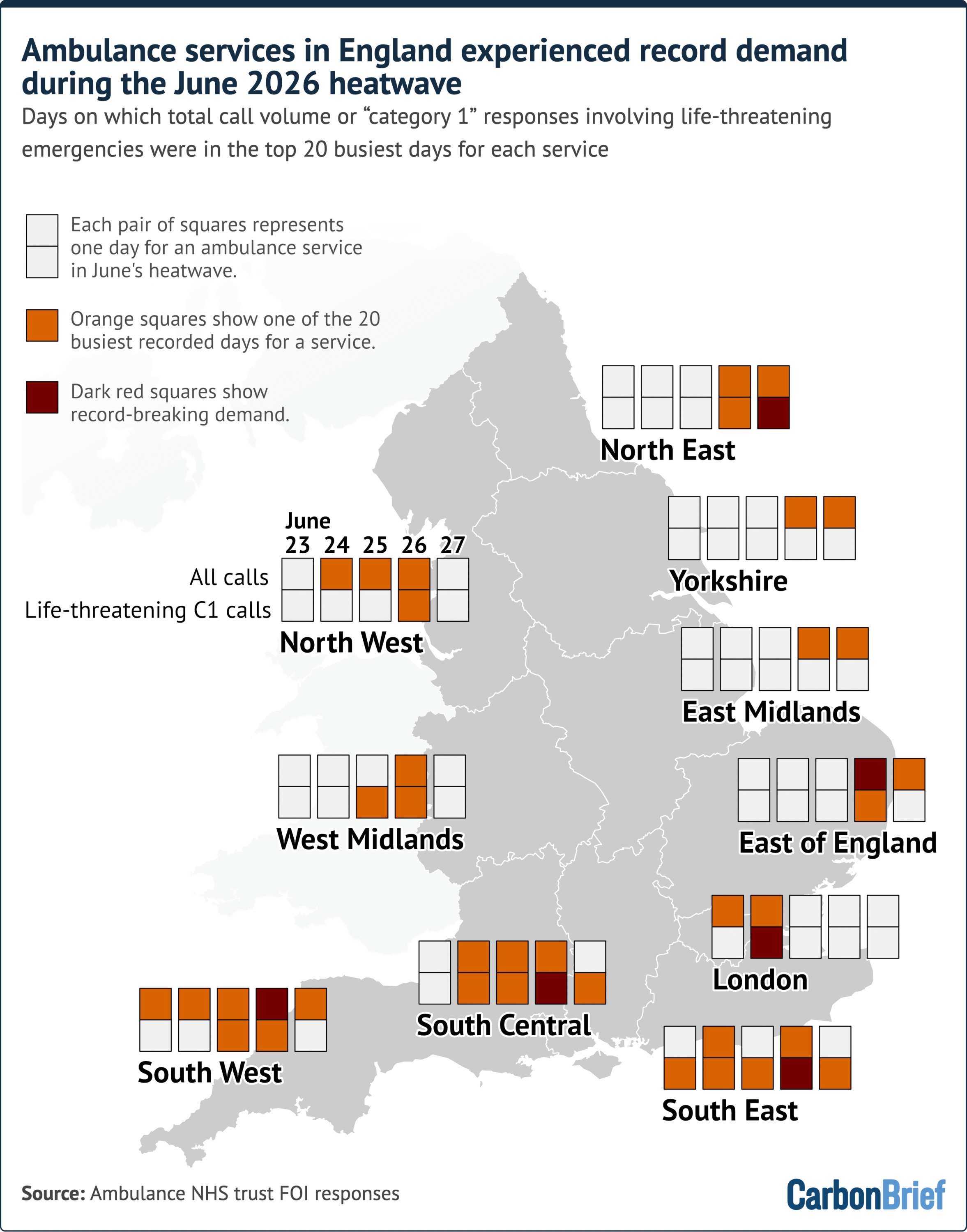 Ambulance services in England experienced record demand during the June heatwave. Days on which total call volume or “category 1” responses involving life-threatening emergencies were in the top 20 busiest days for each service. A map shows high demand across regions from June 23-27. Source: Ambulance NHS trust FOI responses. (Alt text generated by Google Gemini)