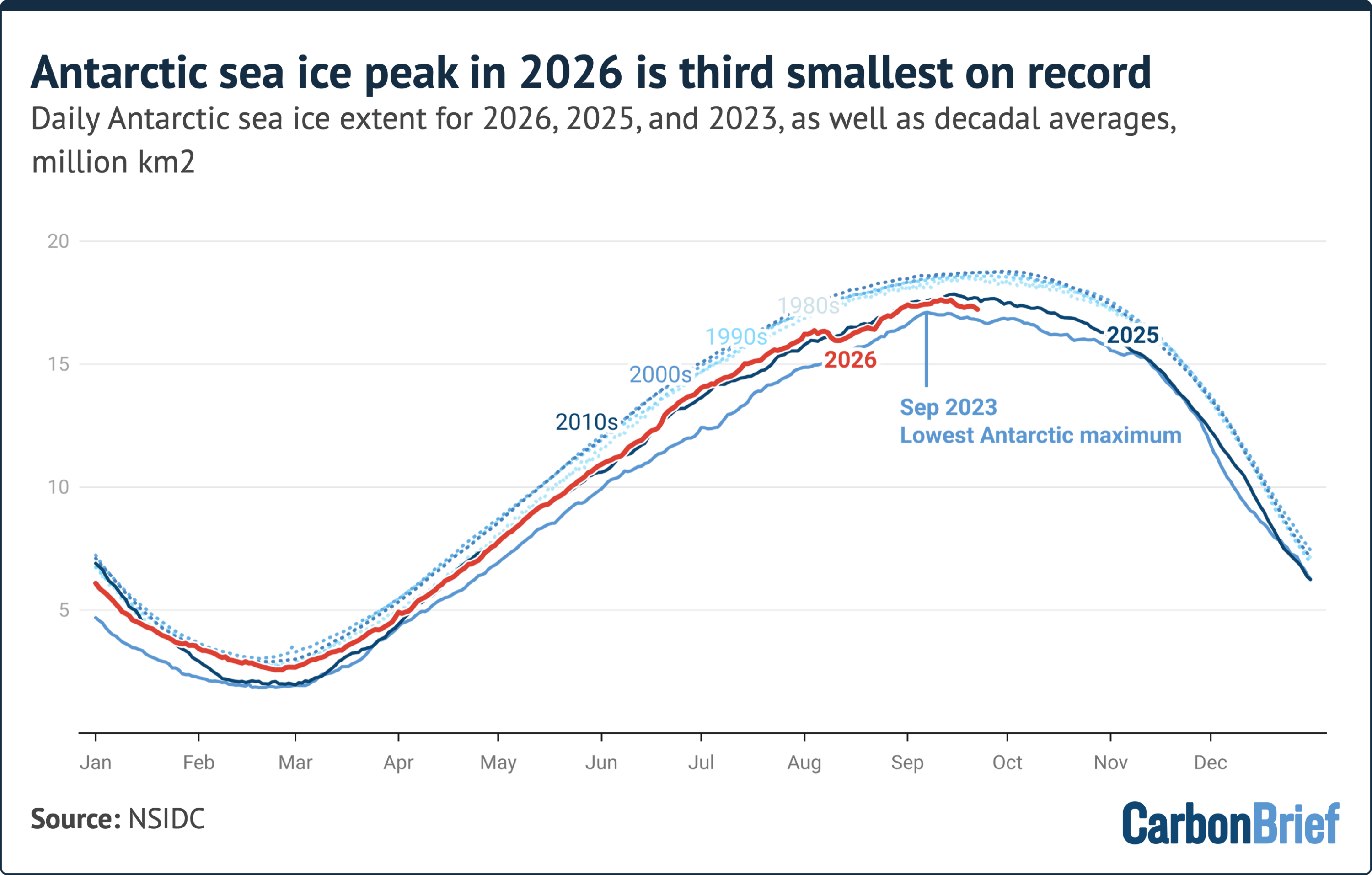 Antarctic sea ice peak in 2026 is third smallest on record. Daily Antarctic sea ice extent for 2026, 2025, and 2023, as well as decadal averages, million km2. Source: NSIDC. Line chart showing 2026 peak in September remaining below 1980s-2010s averages but above Sep 2023's lowest record. - (alt text generated by Google Gemini)