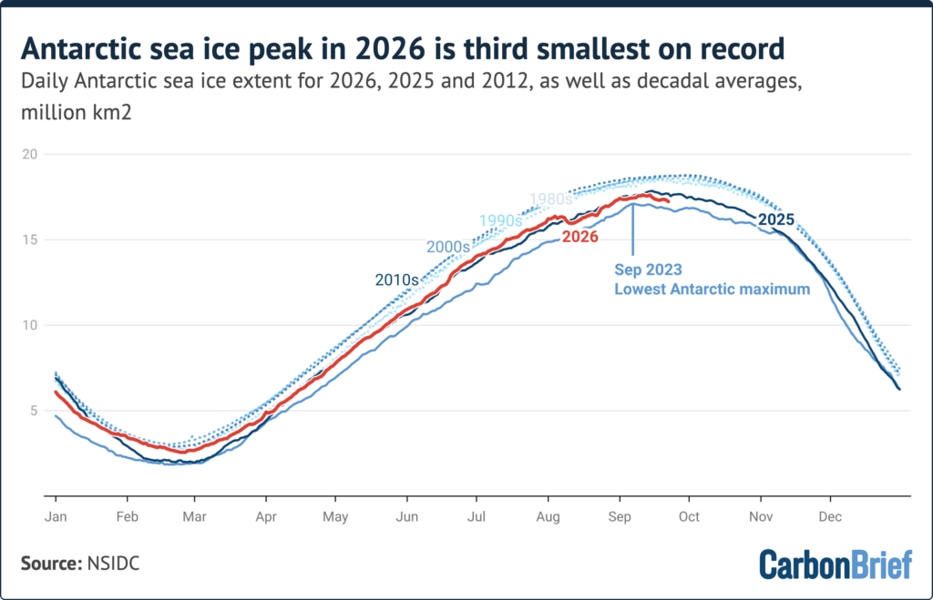 Line chart titled "Antarctic sea ice peak in 2026 is third smallest on record", subtitle "Daily Antarctic sea ice extent for 2026, 2025 and 2012, as well as decadal averages, million km2", source NSIDC. Shows 2026 extent peaking well below decadal averages around September. - (alt text generated by Google Gemini)