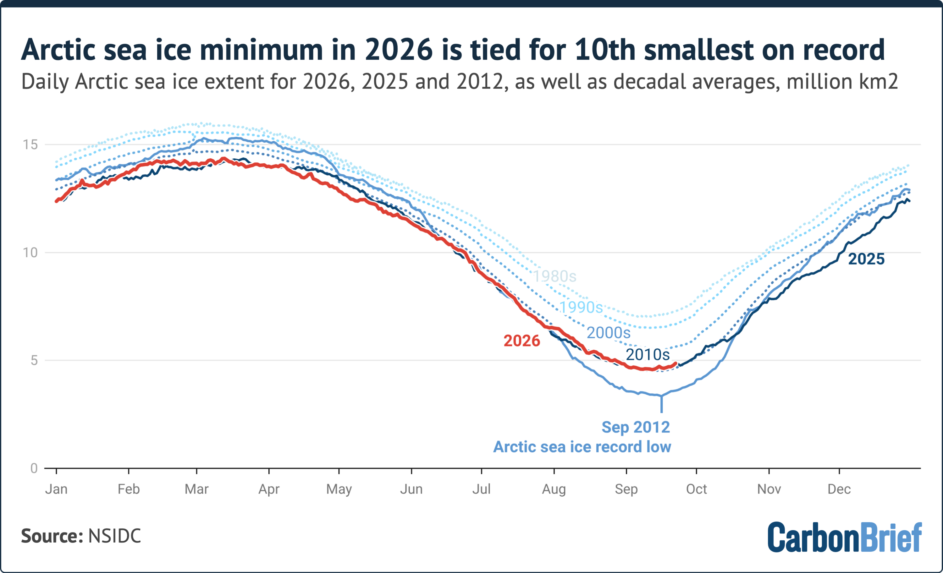 Arctic sea ice minimum in 2026 is tied for 10th smallest on record. Daily Arctic sea ice extent for 2026, 2025 and 2012, as well as decadal averages, million km2. Source: NSIDC. The line graph shows annual ice extent reaching September lows, with 2026 far below 1980s-2000s averages. - (alt text generated by Google Gemini)