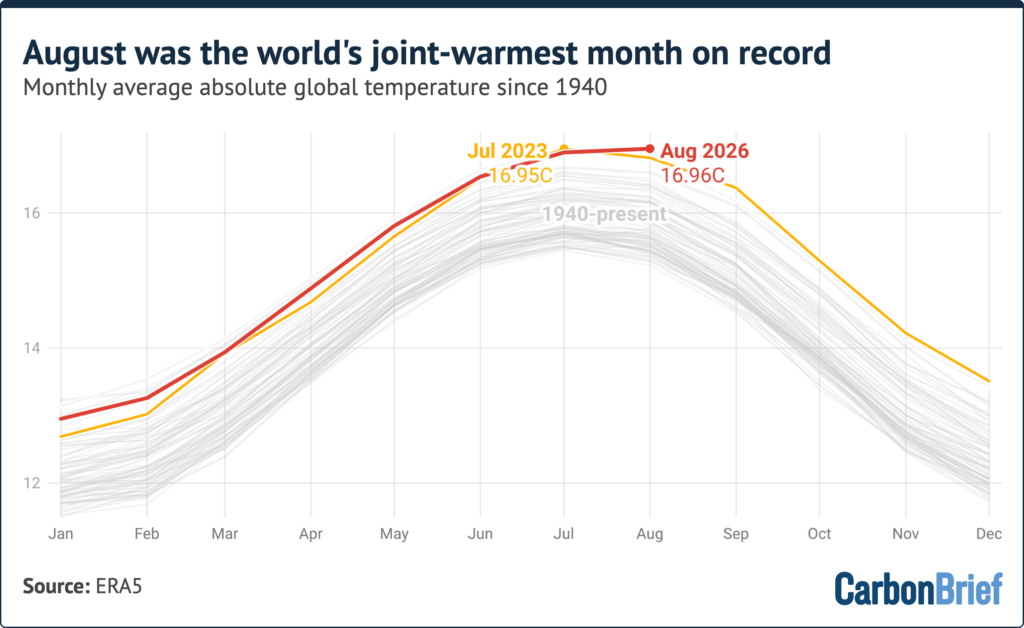 Line chart showing the monthly average absolute global temperatures from 1940 to 2026 so far. August 2026 was the world's joint-warmest on record at 16.96°C, alongside July 2023 at 16.95°C. 2026 is highlighted in red, 2023 is highlighted in yellow, and earlier years shown as grey lines. The sources for this data is ERA5.