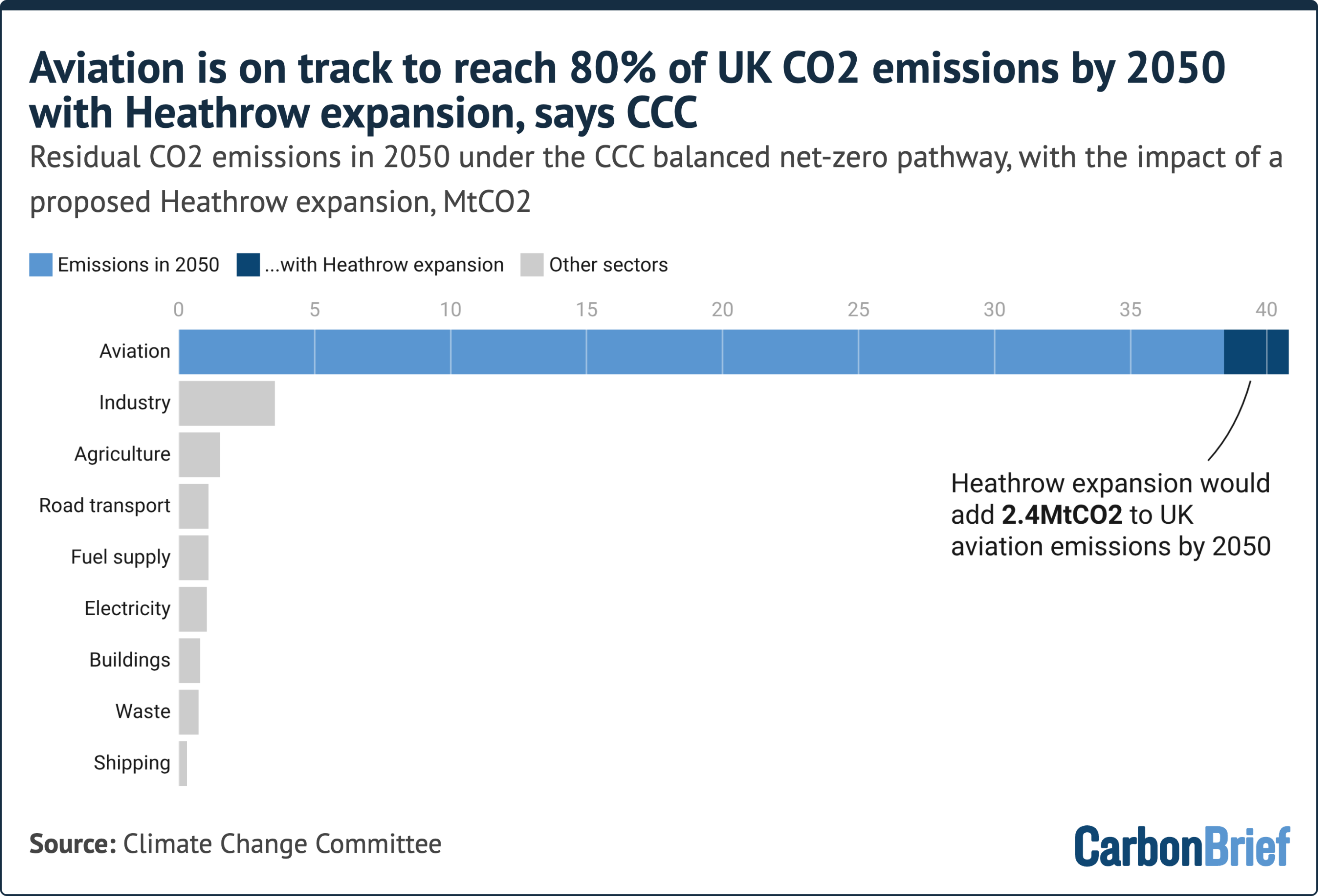 Aviation is on track to reach 80% of UK CO2 emissions by 2050 with Heathrow expansion, says CCC. Residual CO2 emissions in 2050 under the CCC balanced net-zero pathway, with the impact of a proposed Heathrow expansion, MtCO2. Horizontal bar chart showing aviation far exceeding all other sectors. Source: Climate Change Committee - (alt text generated by Google Gemini)