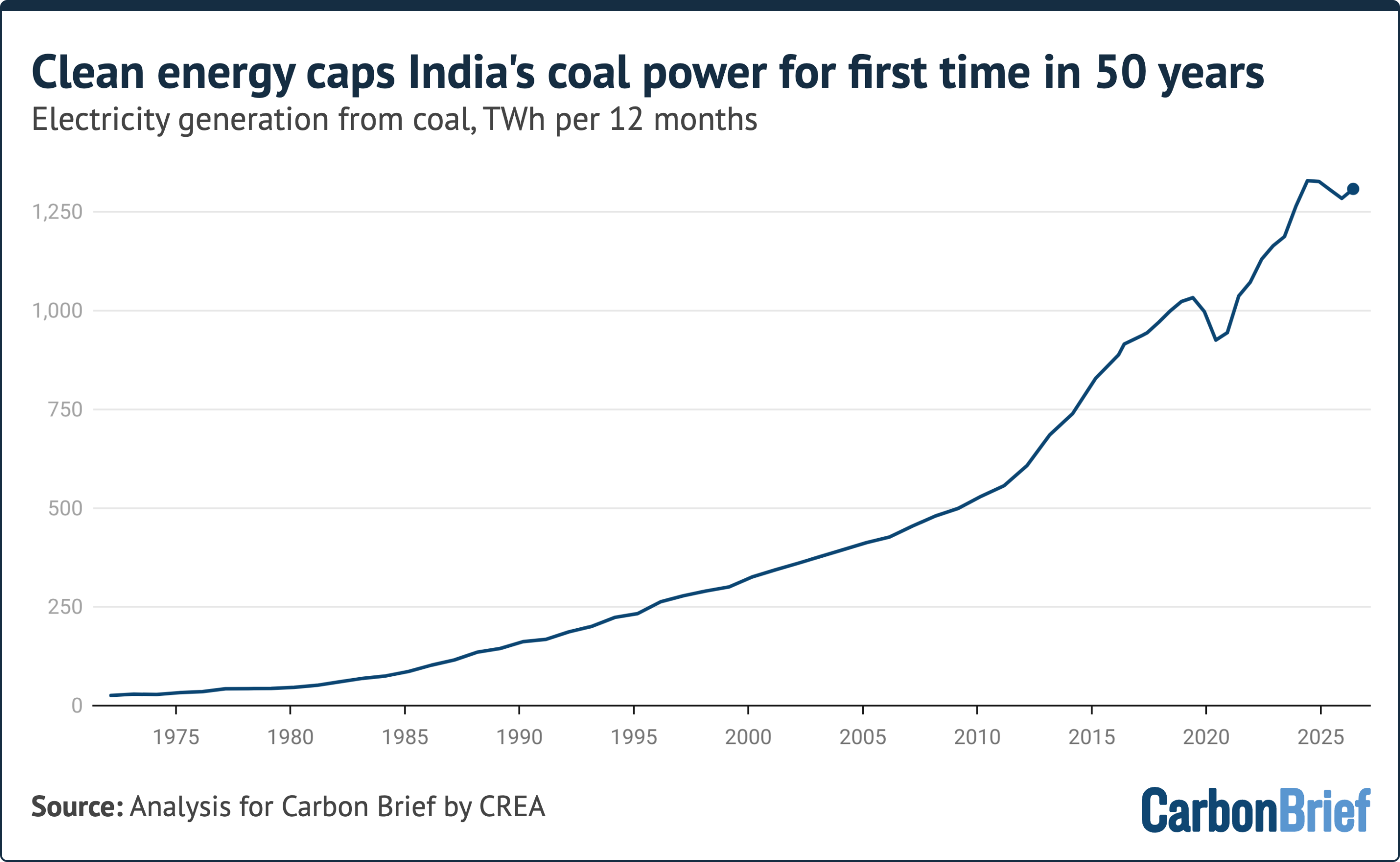 Chart titled "Clean energy caps India's coal power for first time in 50 years" and subtitled "Electricity generation from coal, TWh per 12 months". The line chart shows coal generation steadily rising from near zero in 1975 to a peak over 1,300 TWh in 2024 before flattening. Source: Analysis for Carbon Brief by CREA. (alt text generated by Google Gemini)