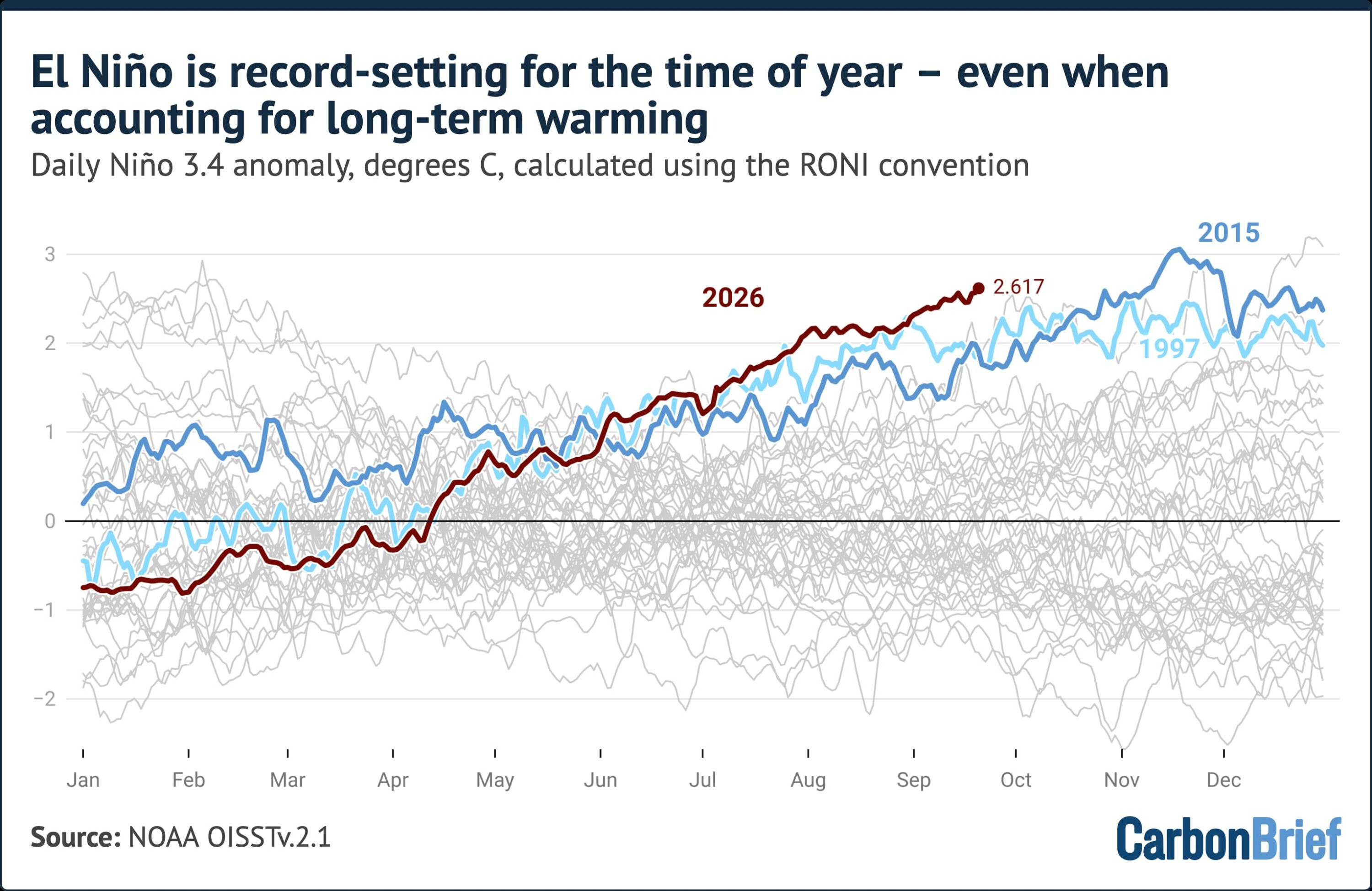 Analysis: ‘Super El Niño’ breaks ‘remarkable’ all-time record